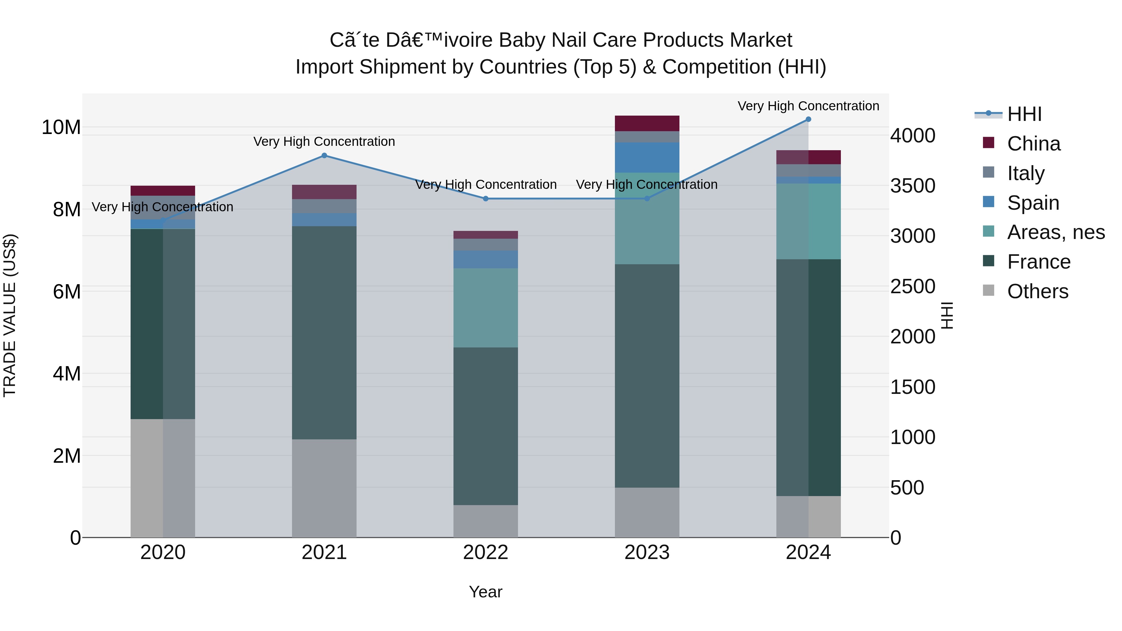 Ivory Coast Baby Nail Care Products Market: Top 5 Importing Countries and Market Competition (HHI) Analysis