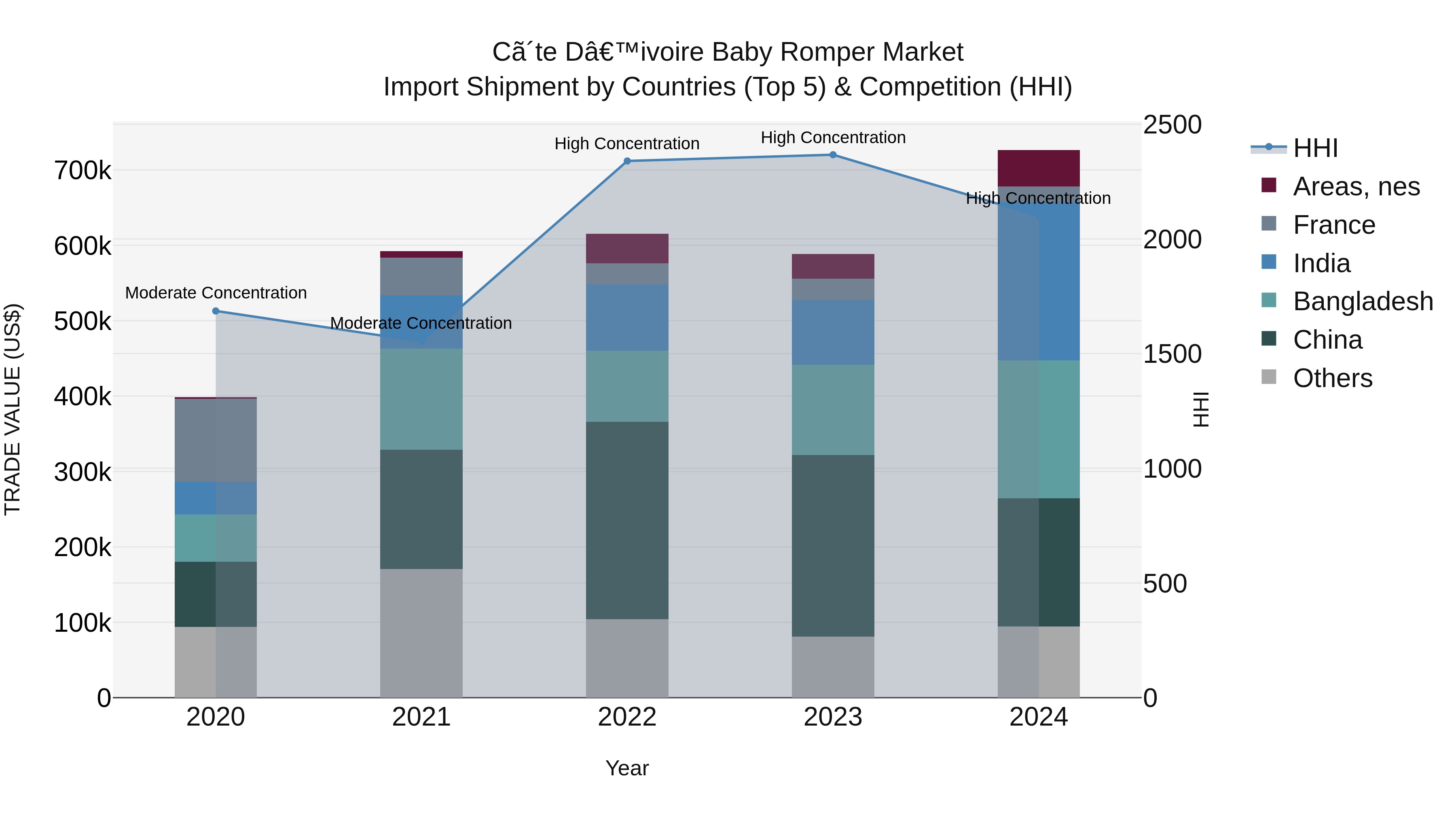 Ivory Coast Baby Romper Market: Top 5 Importing Countries and Market Competition (HHI) Analysis