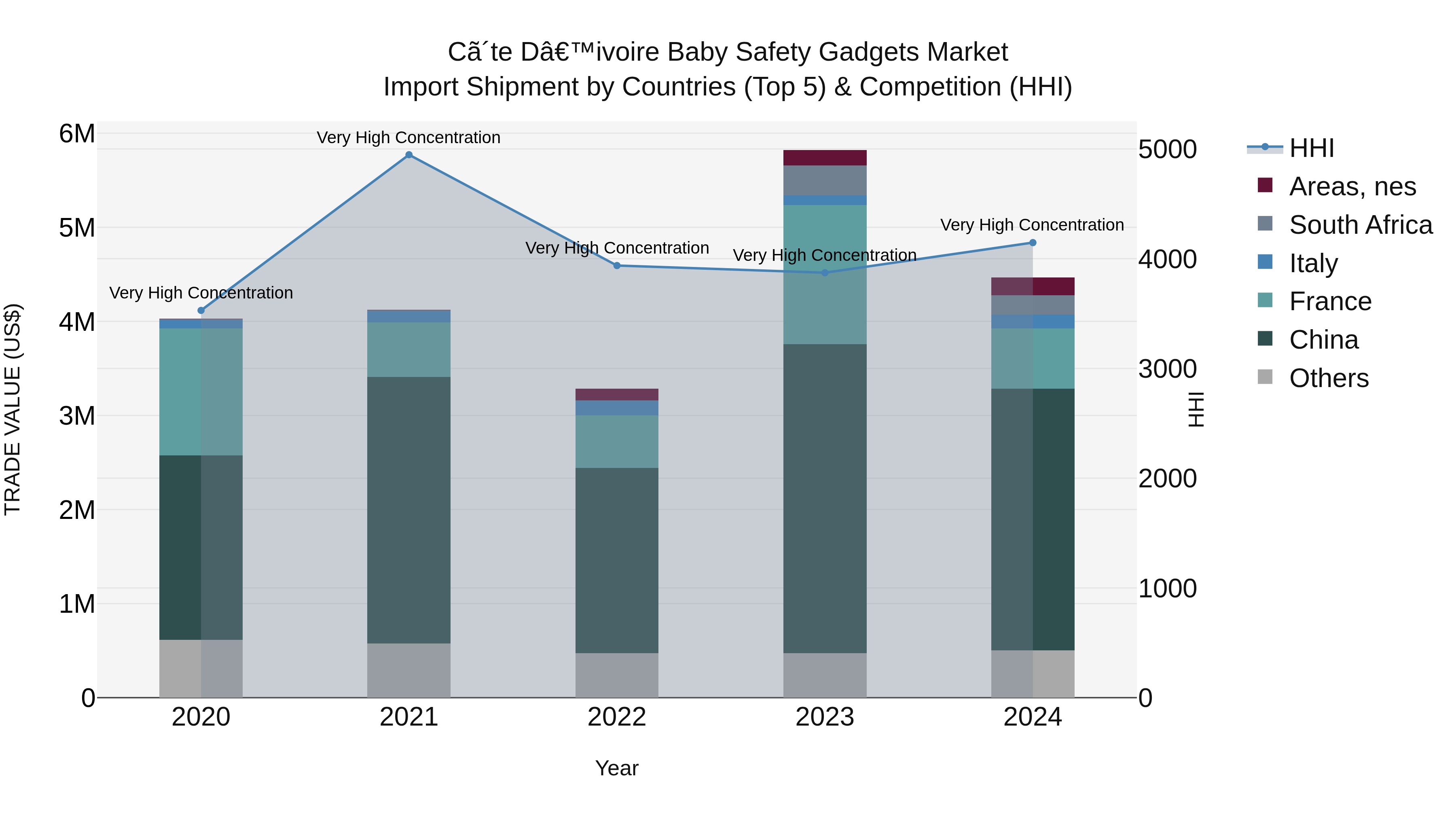 Ivory Coast Baby Safety Gadgets Market: Top 5 Importing Countries and Market Competition (HHI) Analysis