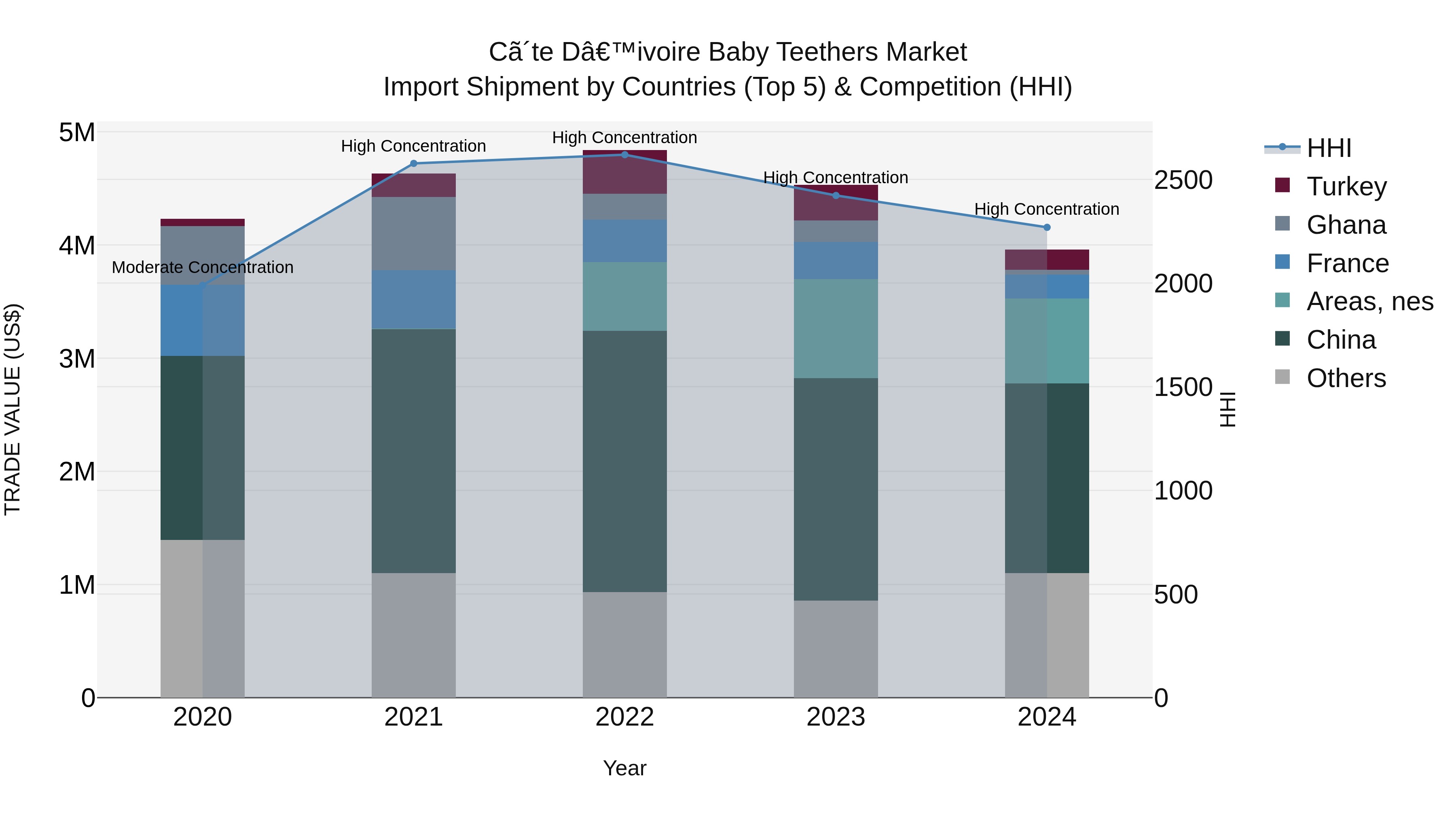 Ivory Coast Baby Teethers Market: Top 5 Importing Countries and Market Competition (HHI) Analysis