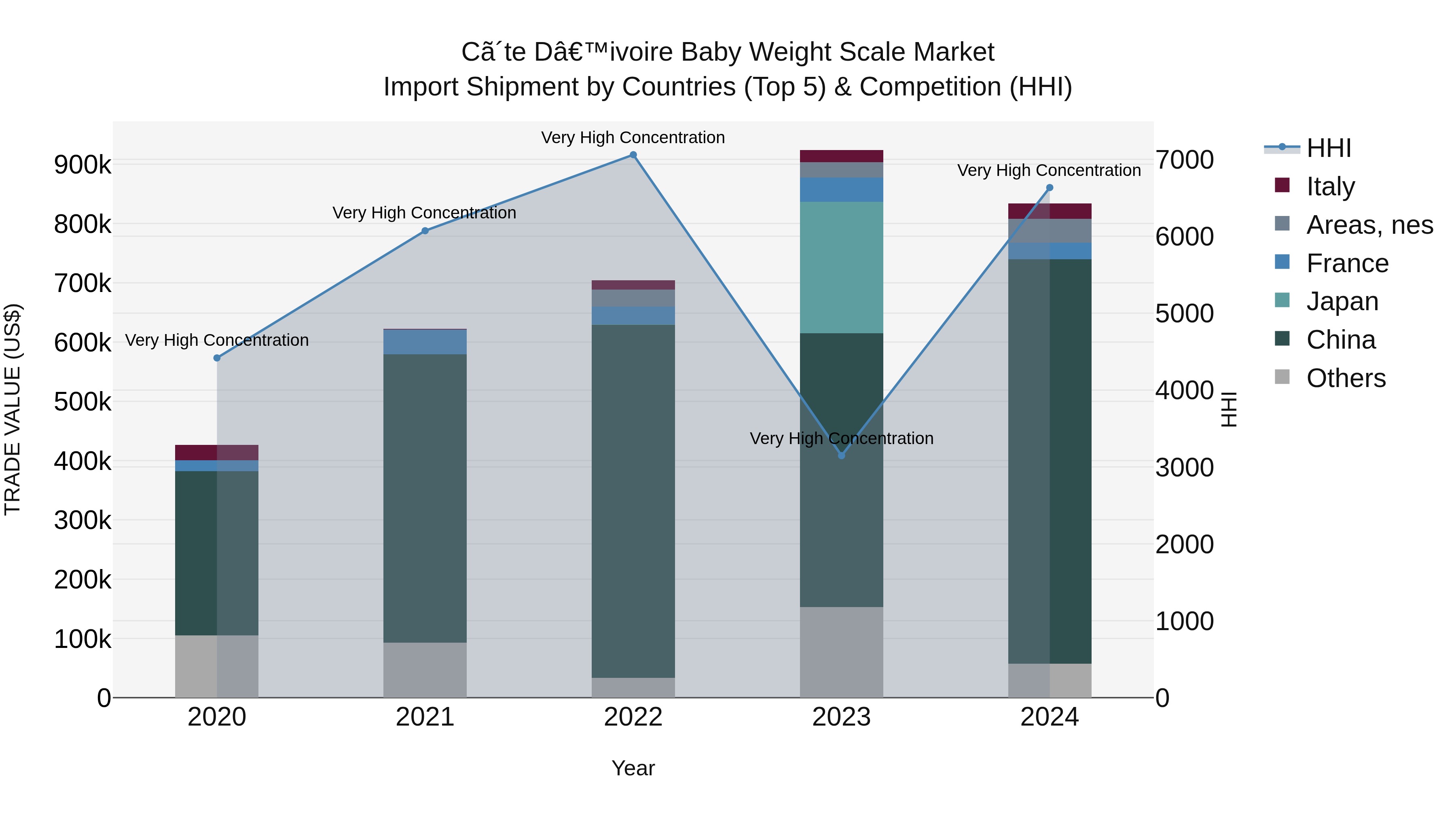 Ivory Coast Baby Weight Scale Market: Top 5 Importing Countries and Market Competition (HHI) Analysis
