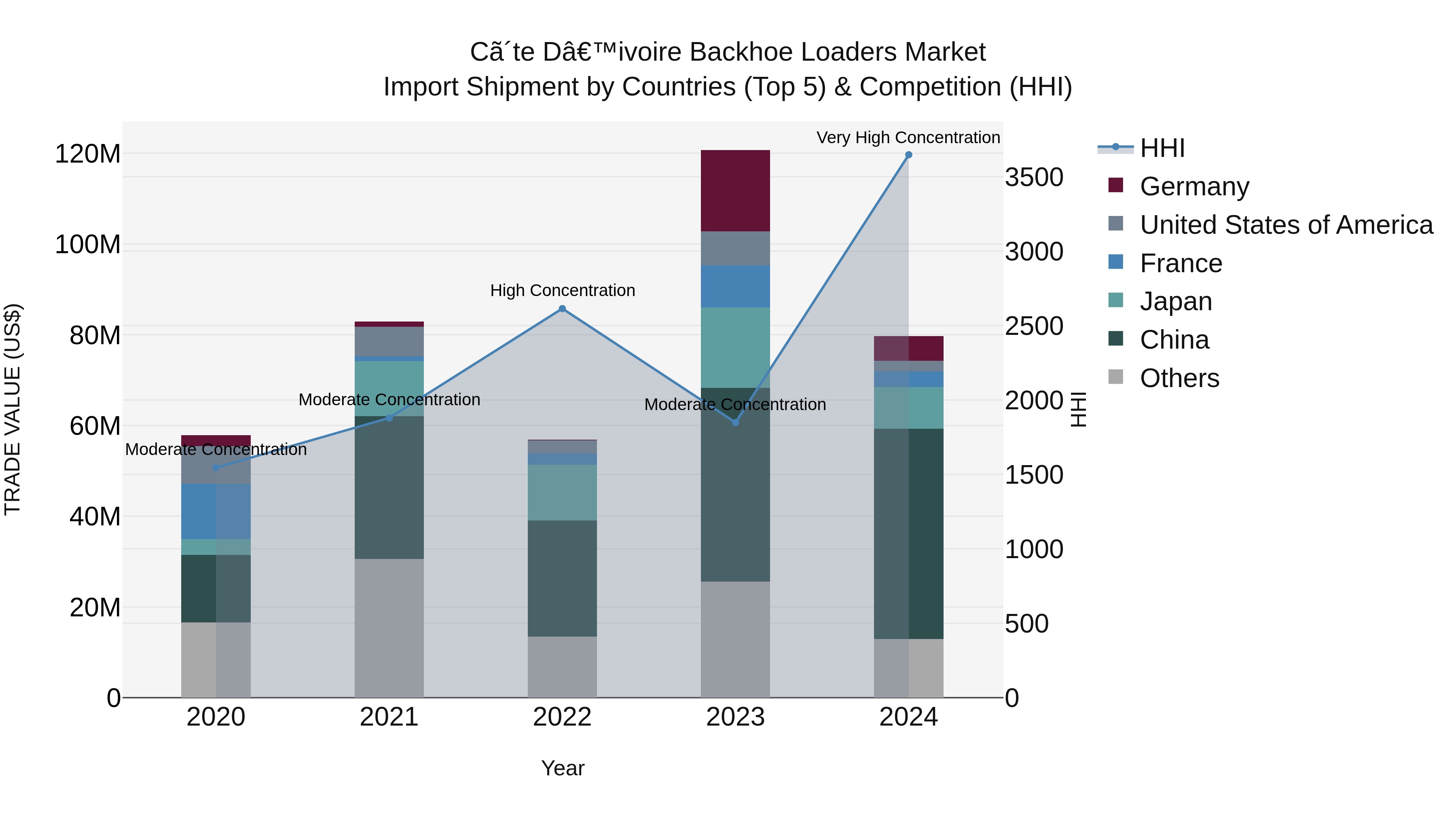 Ivory Coast Backhoe Loaders Market: Top 5 Importing Countries and Market Competition (HHI) Analysis