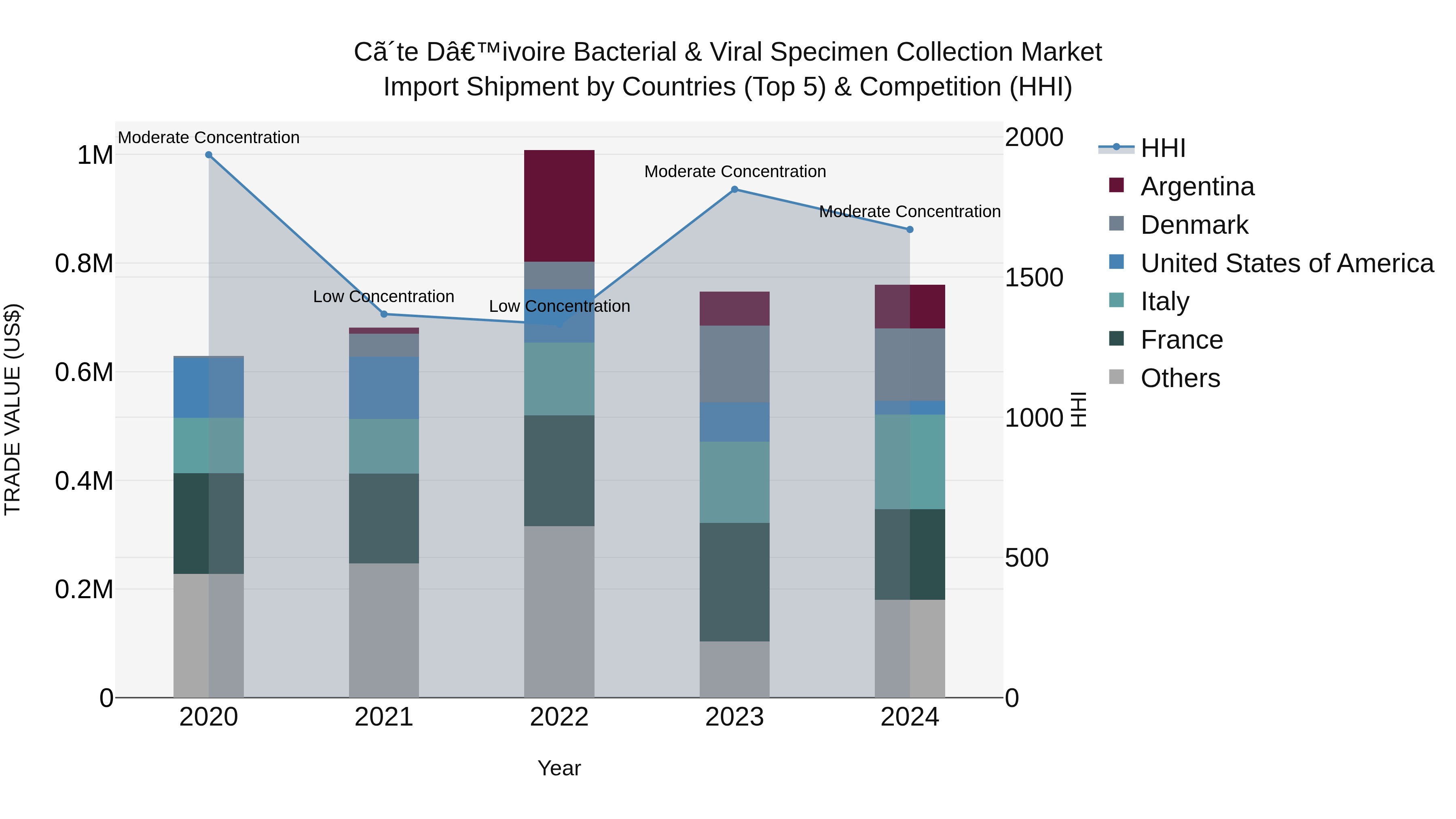Ivory Coast Bacterial & Viral Specimen Collection Market: Top 5 Importing Countries and Market Competition (HHI) Analysis