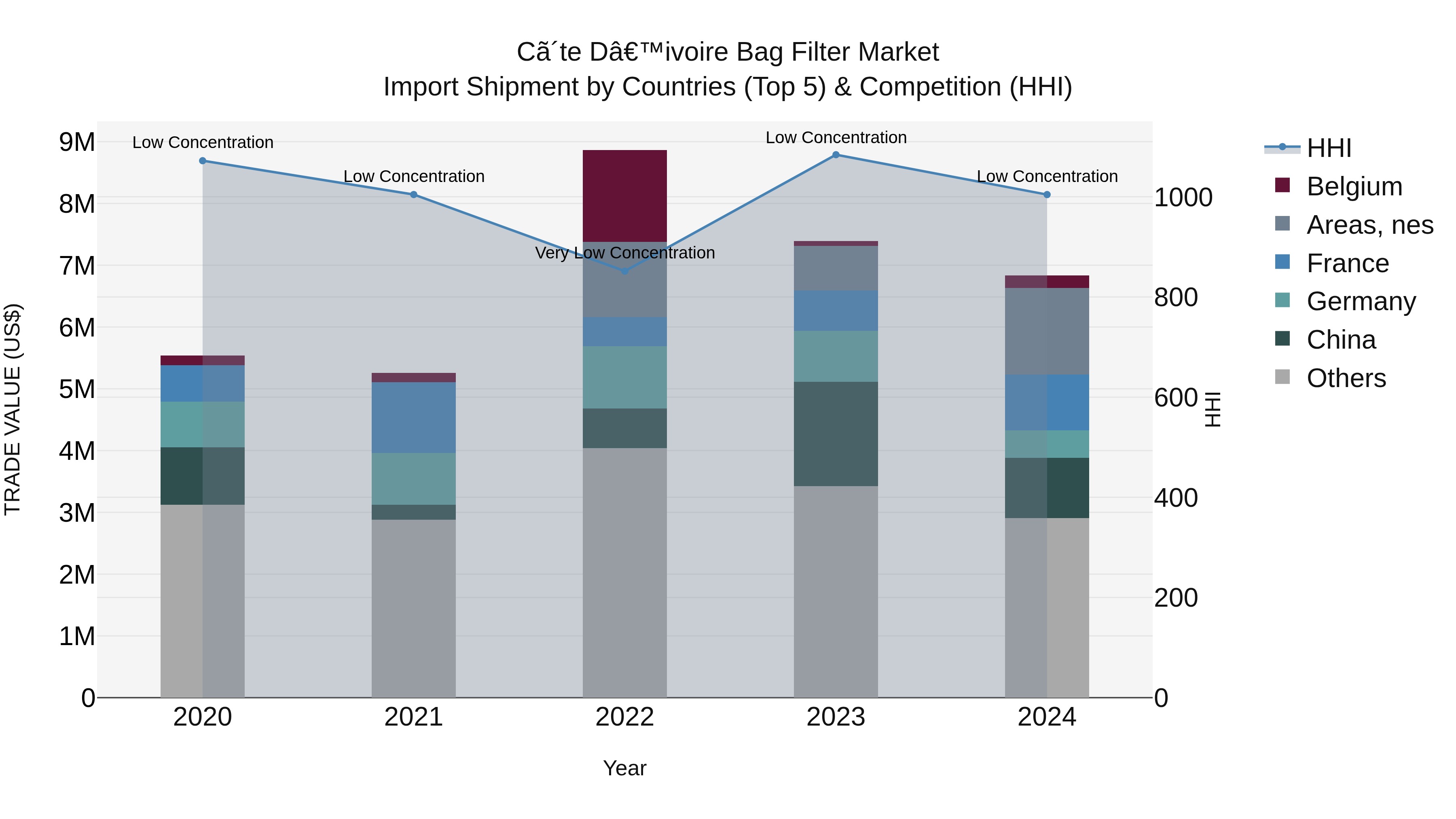 Ivory Coast Bag Filter Market: Top 5 Importing Countries and Market Competition (HHI) Analysis