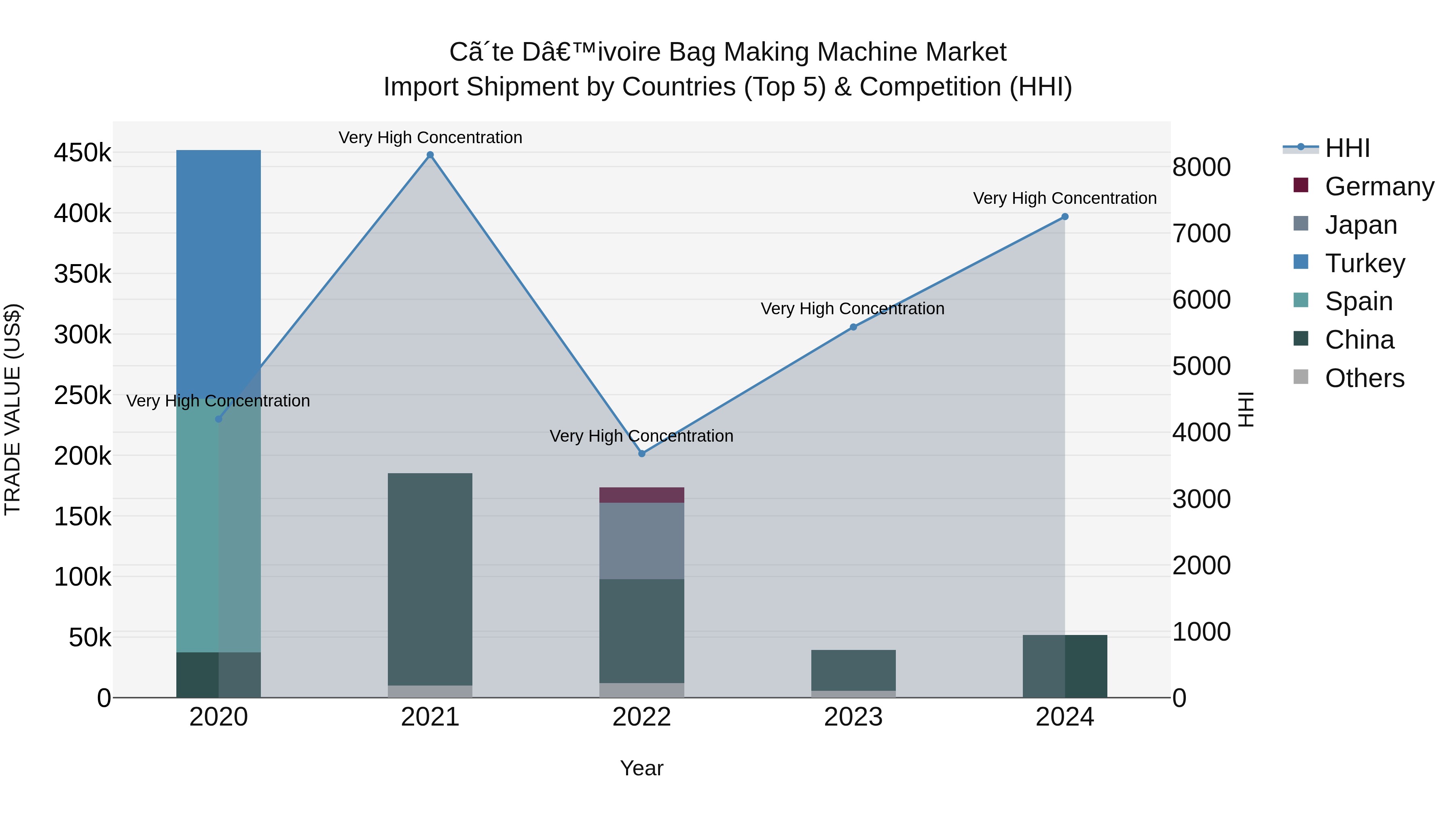 Ivory Coast Bag Making Machine Market: Top 5 Importing Countries and Market Competition (HHI) Analysis