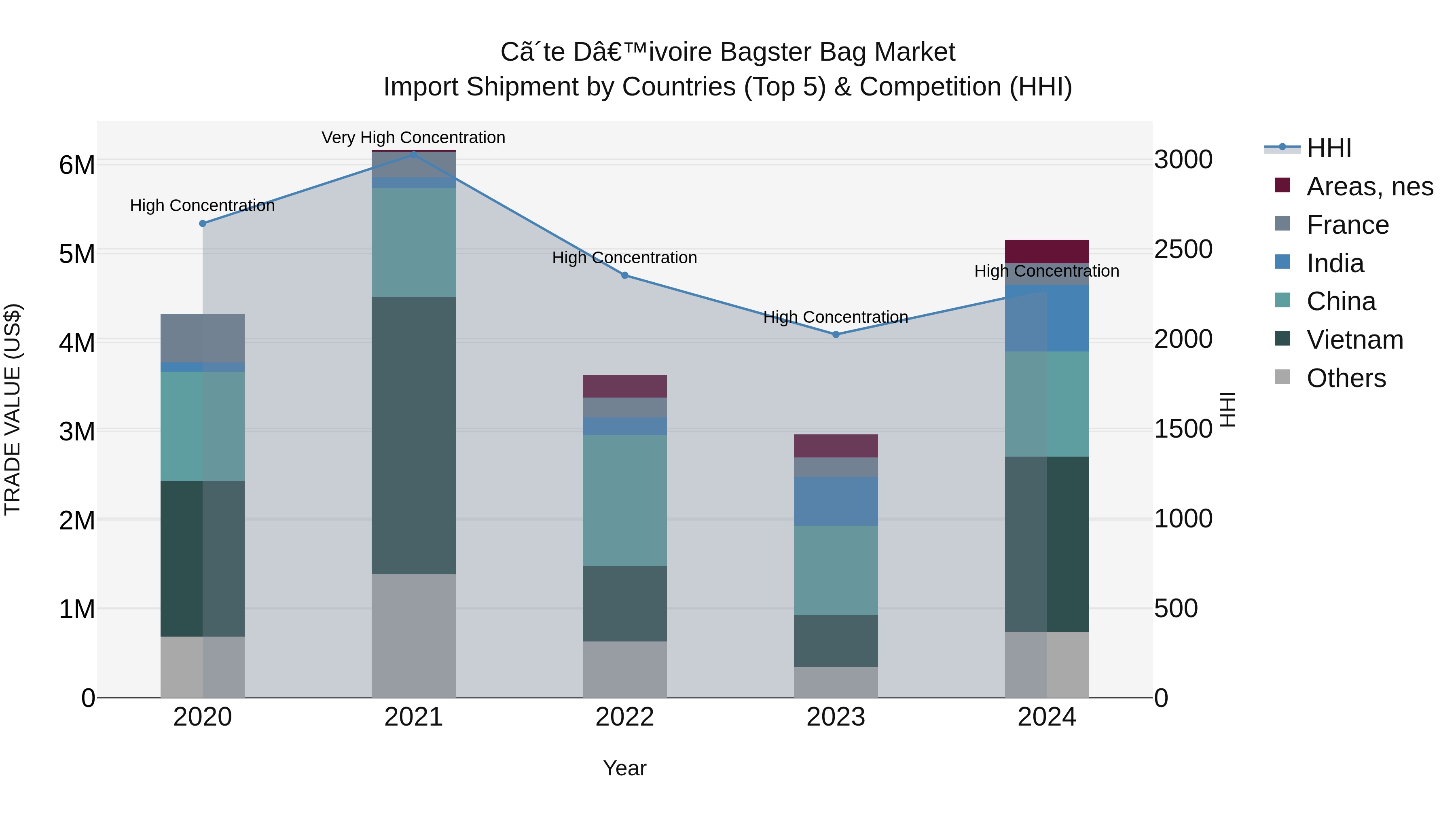 Ivory Coast Bagster Bag Market: Top 5 Importing Countries and Market Competition (HHI) Analysis