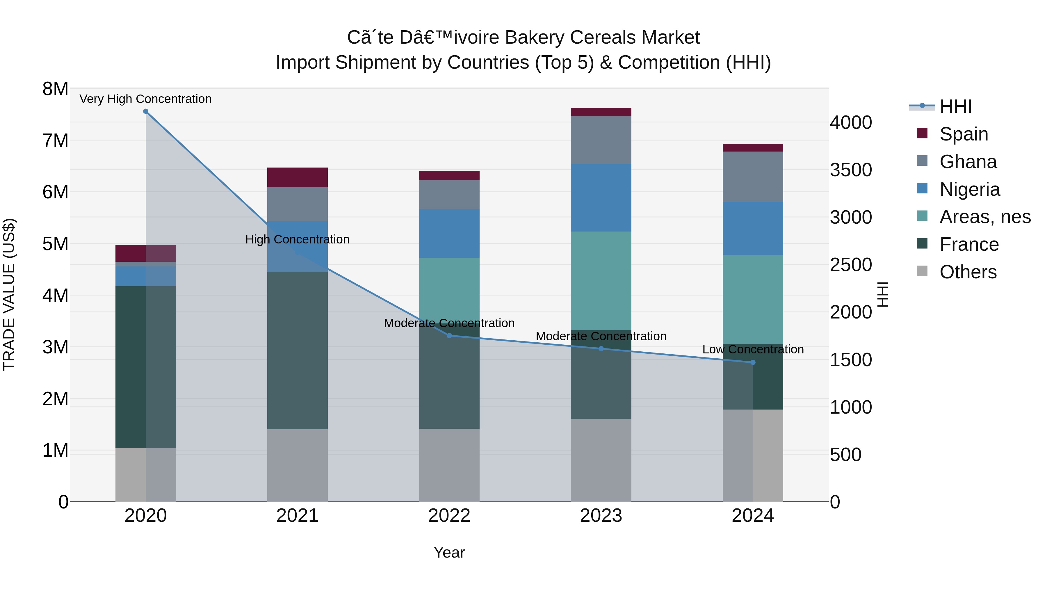 Ivory Coast Bakery Cereals Market: Top 5 Importing Countries and Market Competition (HHI) Analysis