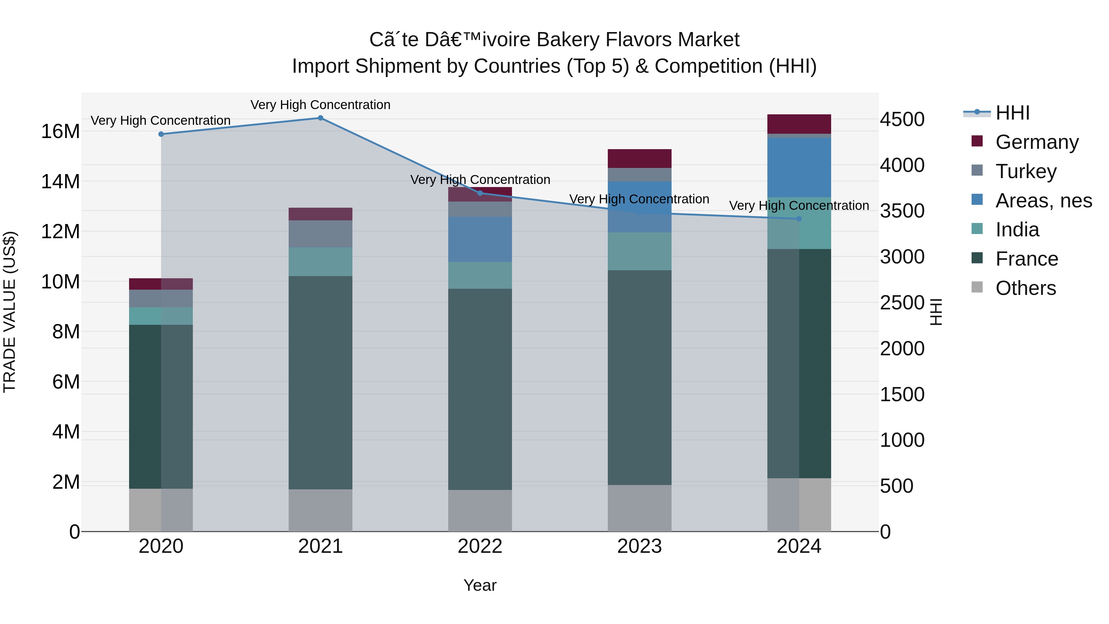 Ivory Coast Bakery Flavors Market: Top 5 Importing Countries and Market Competition (HHI) Analysis
