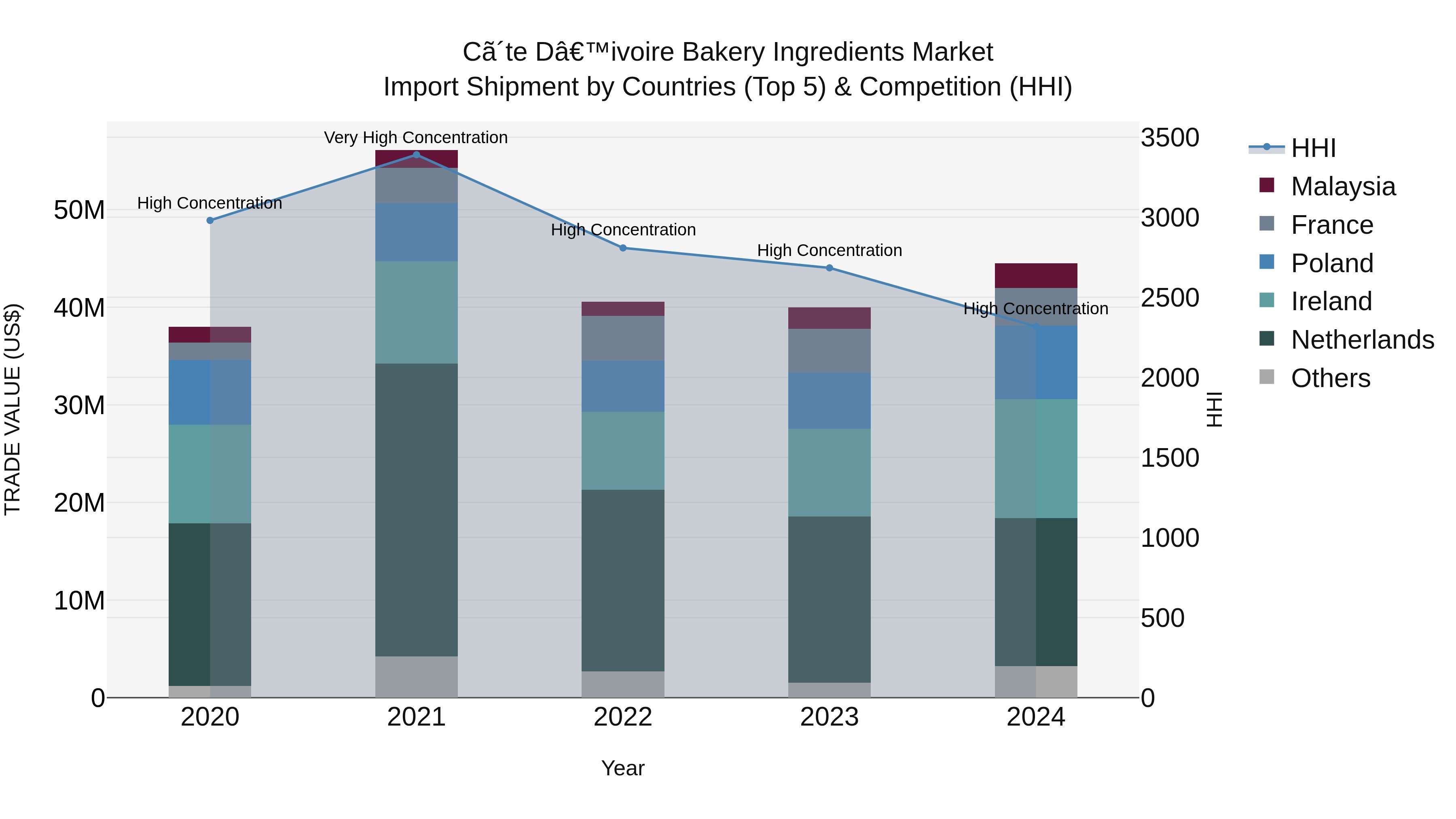 Ivory Coast Bakery Ingredients Market: Top 5 Importing Countries and Market Competition (HHI) Analysis