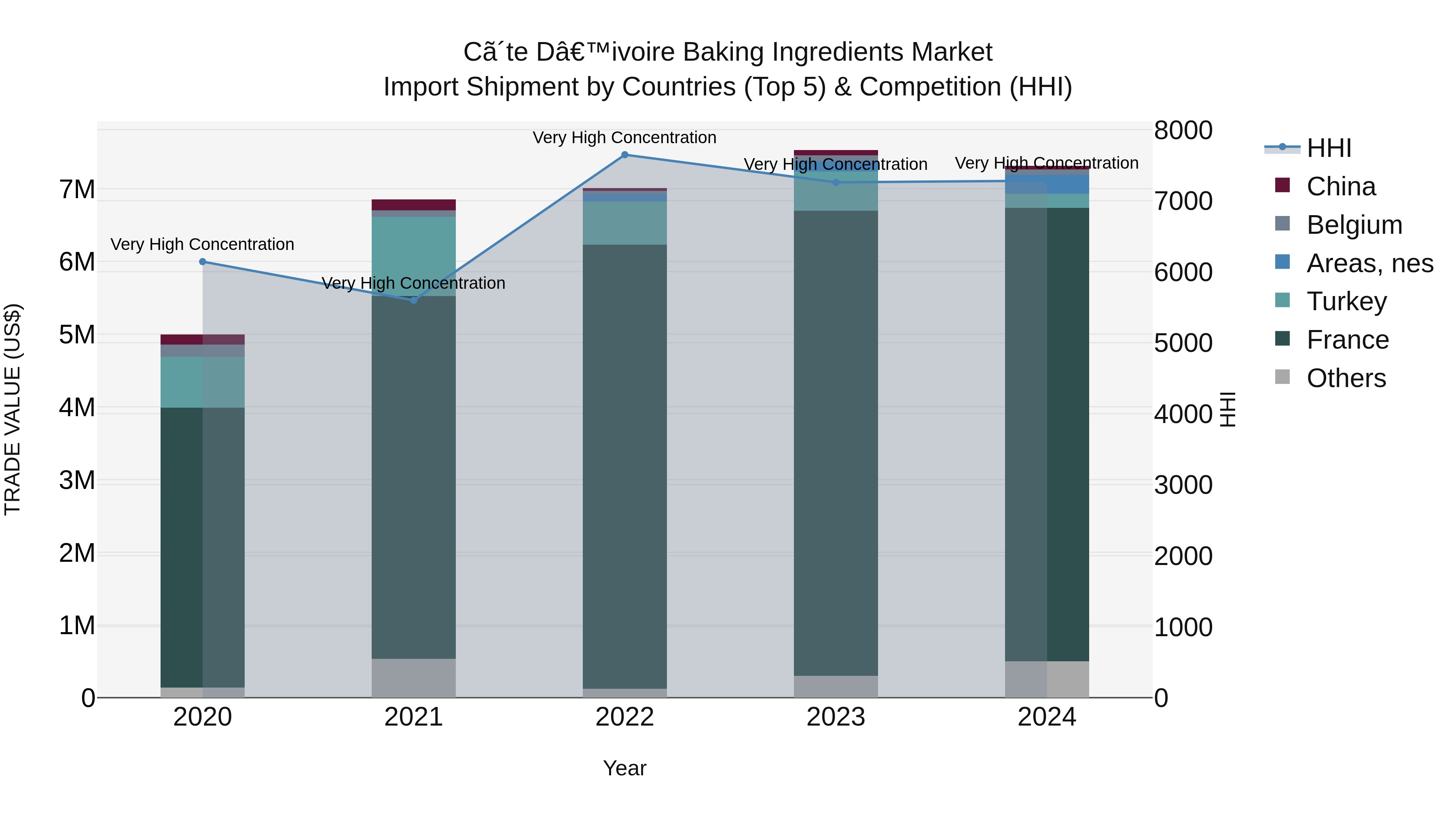 Ivory Coast Baking Ingredients Market: Top 5 Importing Countries and Market Competition (HHI) Analysis