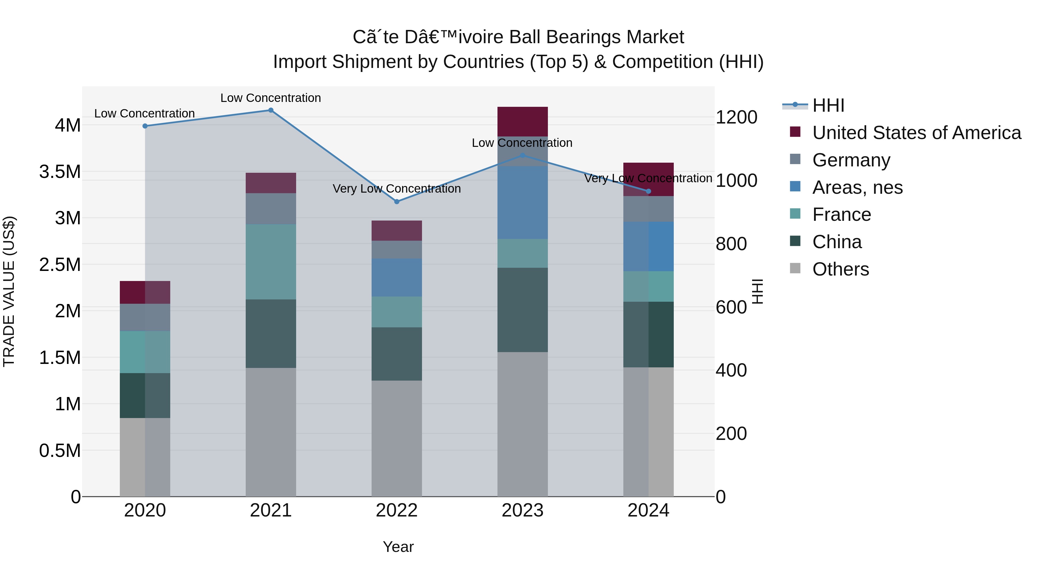 Ivory Coast Ball Bearings Market: Top 5 Importing Countries and Market Competition (HHI) Analysis