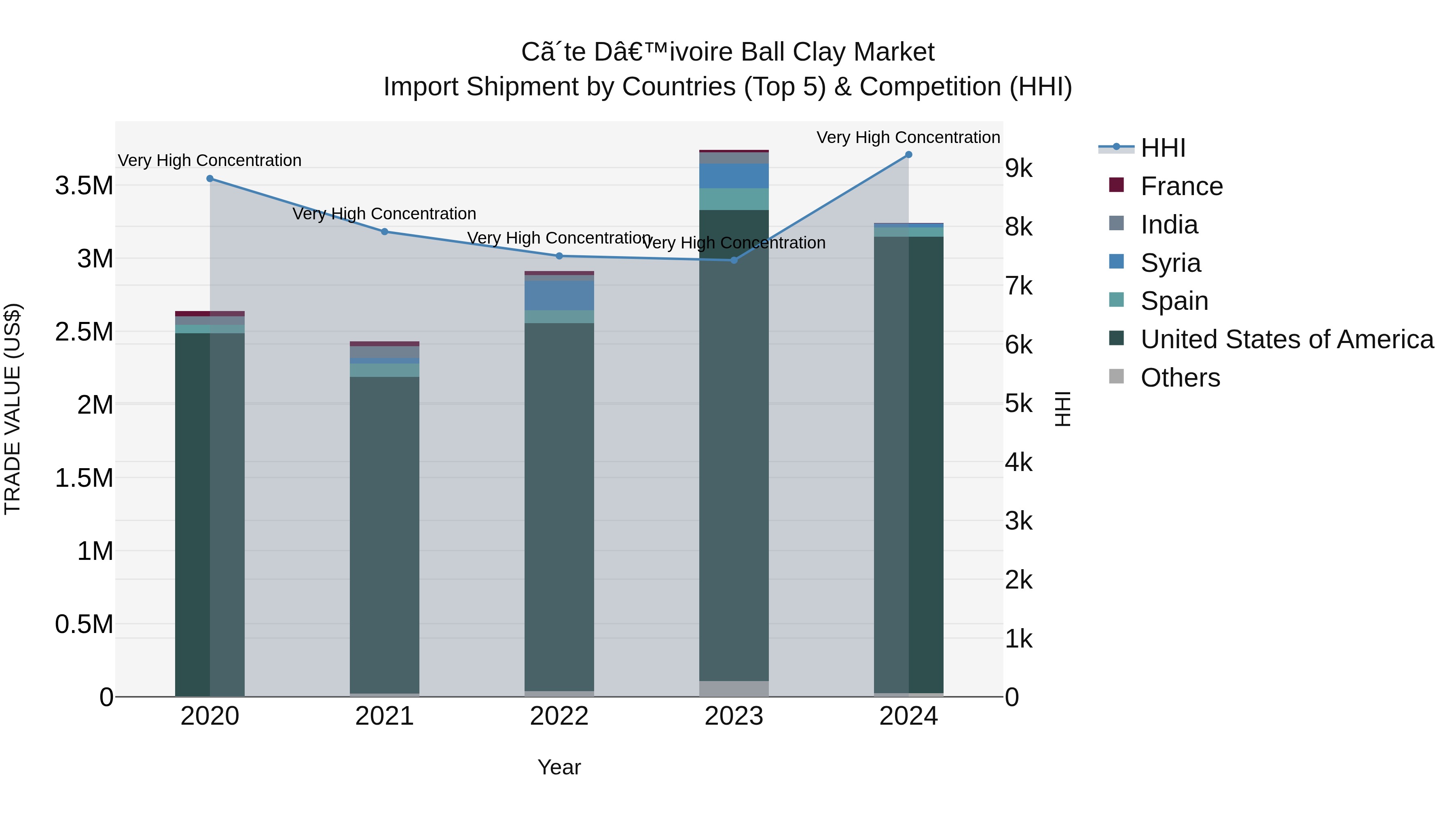 Ivory Coast Ball Clay Market: Top 5 Importing Countries and Market Competition (HHI) Analysis