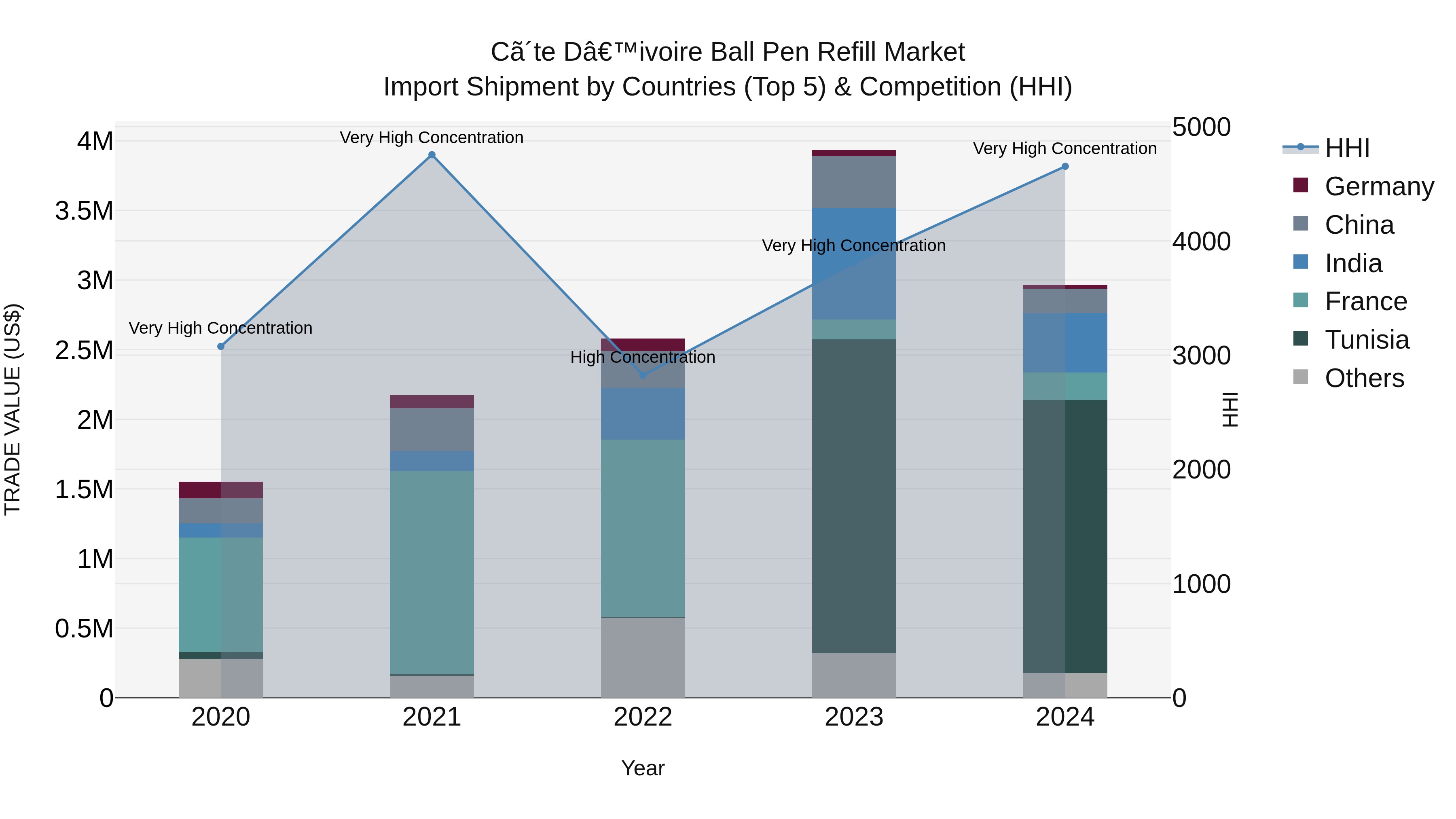 Ivory Coast Ball Pen Refill Market: Top 5 Importing Countries and Market Competition (HHI) Analysis