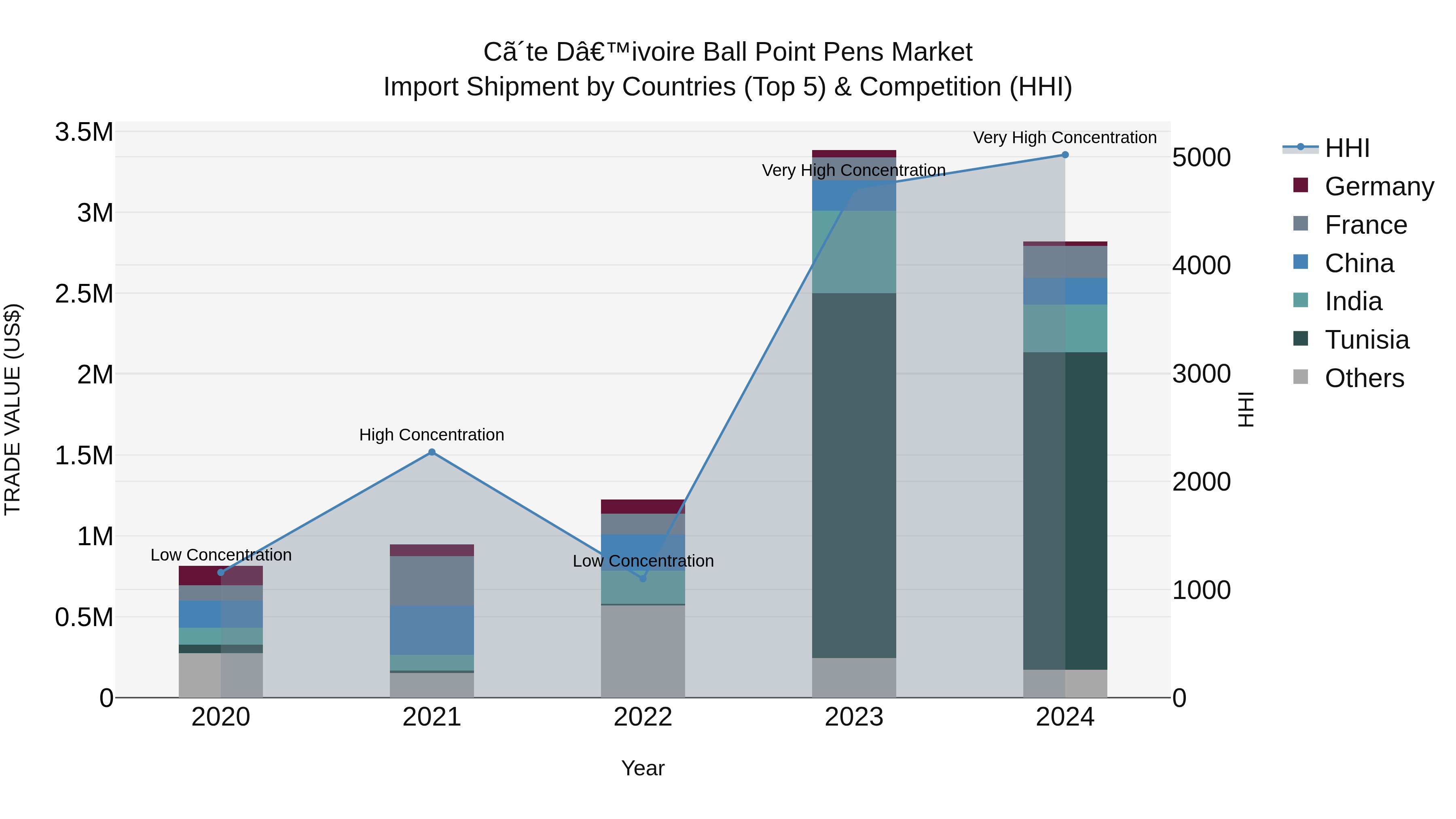 Ivory Coast Ball Point Pens Market: Top 5 Importing Countries and Market Competition (HHI) Analysis