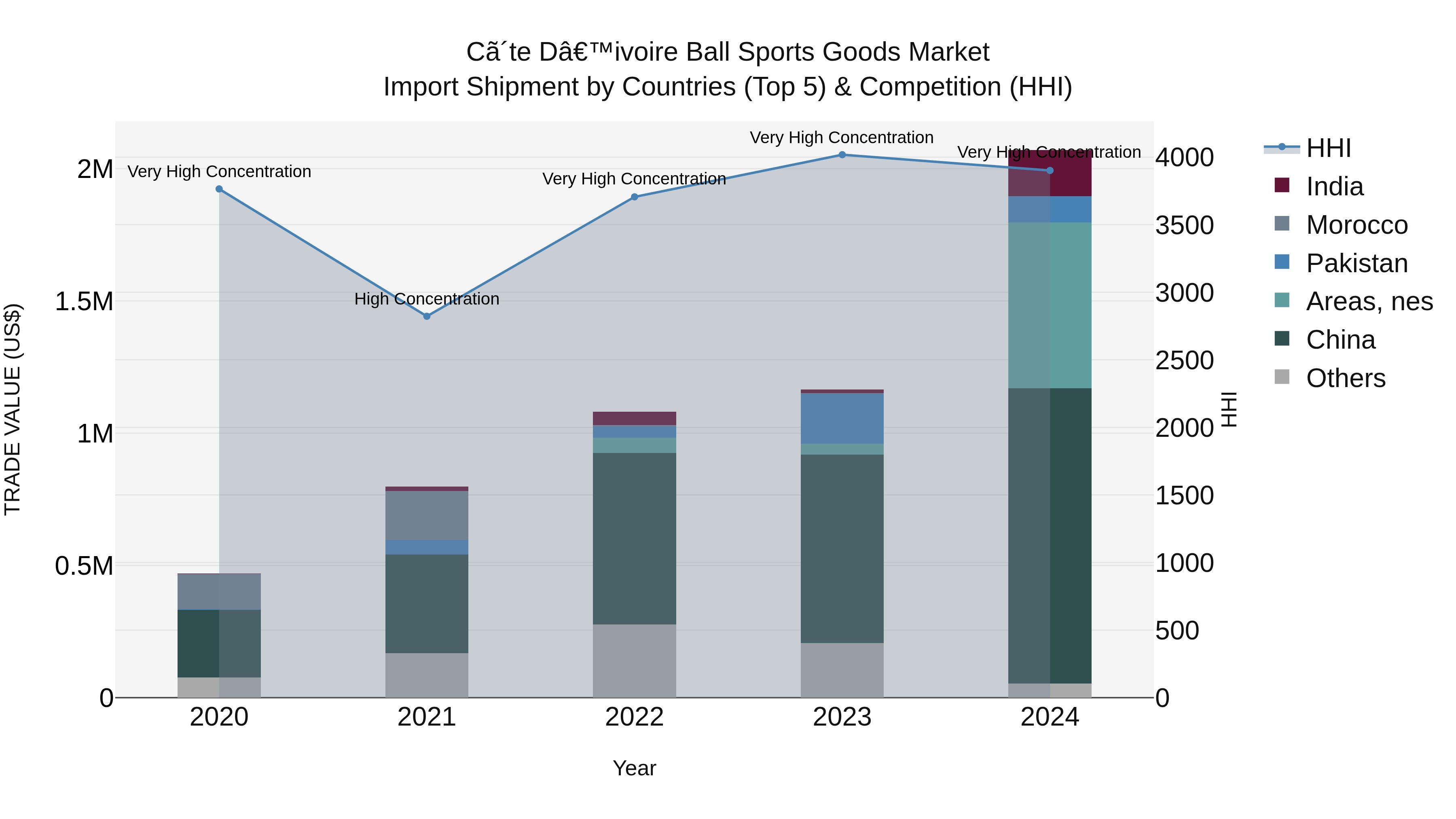 Ivory Coast Ball Sports Goods Market: Top 5 Importing Countries and Market Competition (HHI) Analysis
