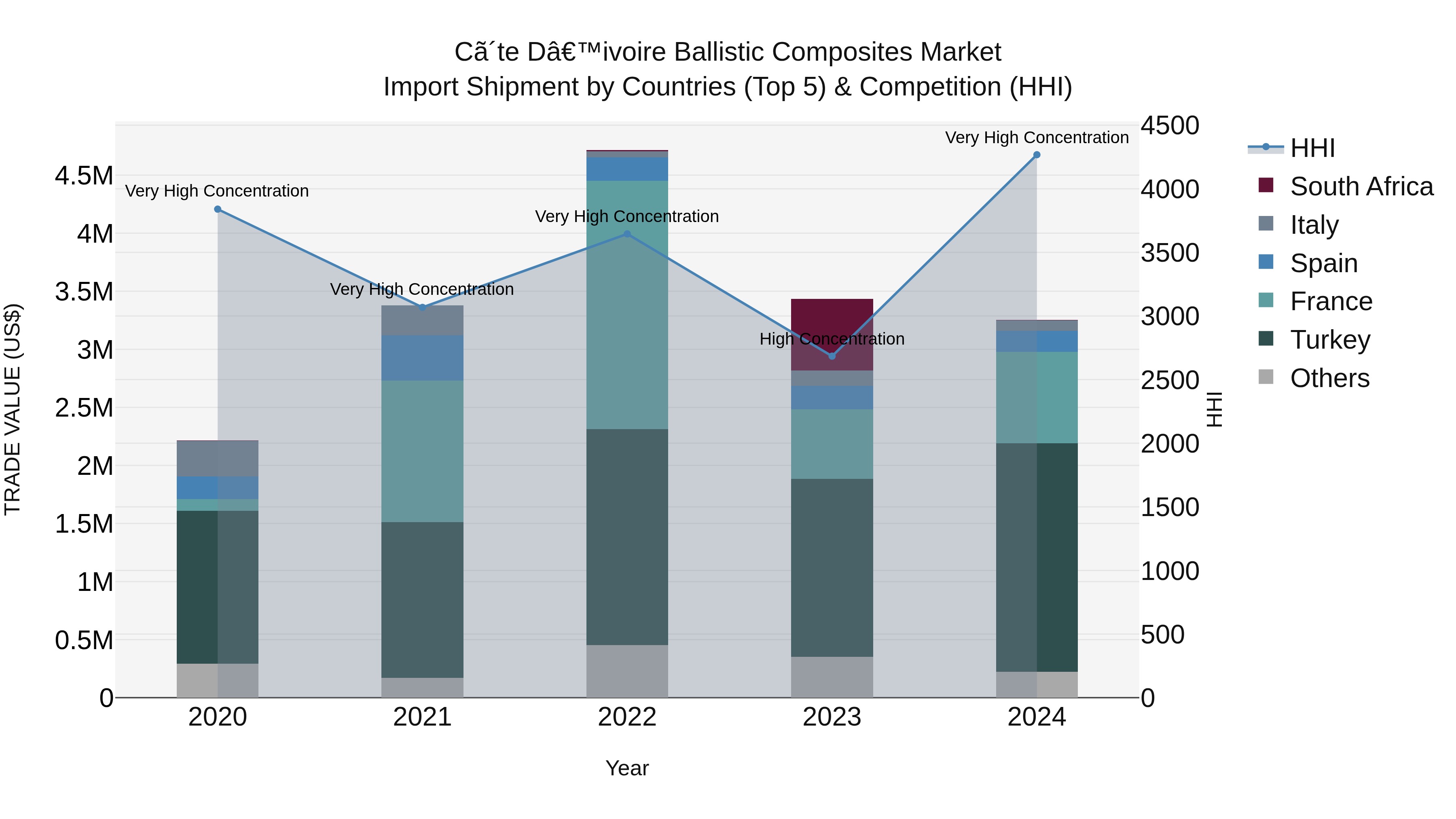 Ivory Coast Ballistic Composites Market: Top 5 Importing Countries and Market Competition (HHI) Analysis