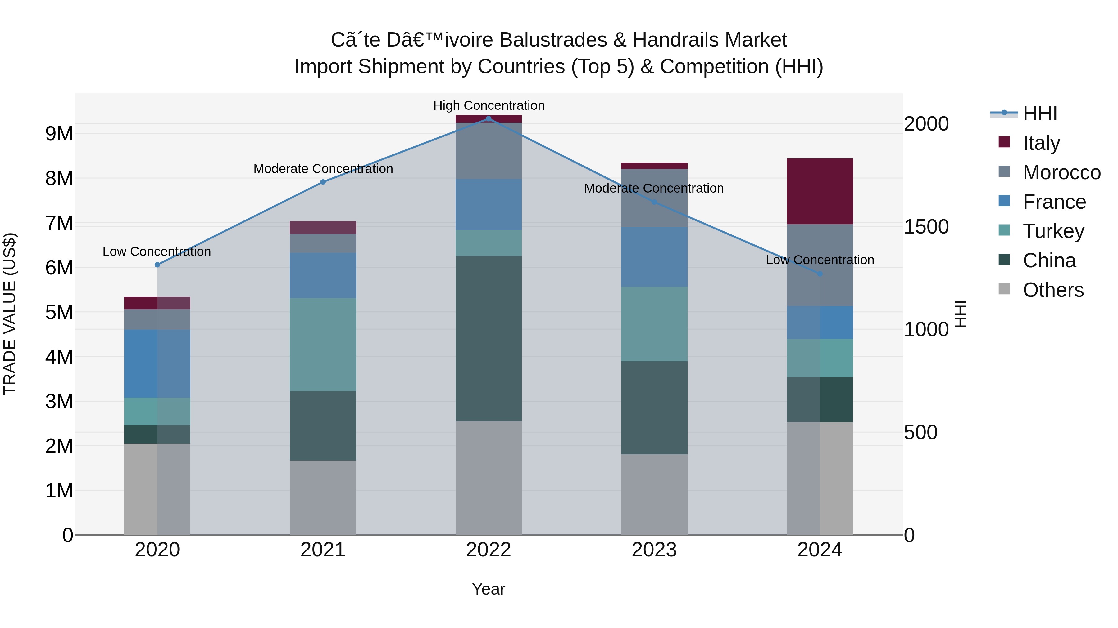 Ivory Coast Balustrades & Handrails Market: Top 5 Importing Countries and Market Competition (HHI) Analysis