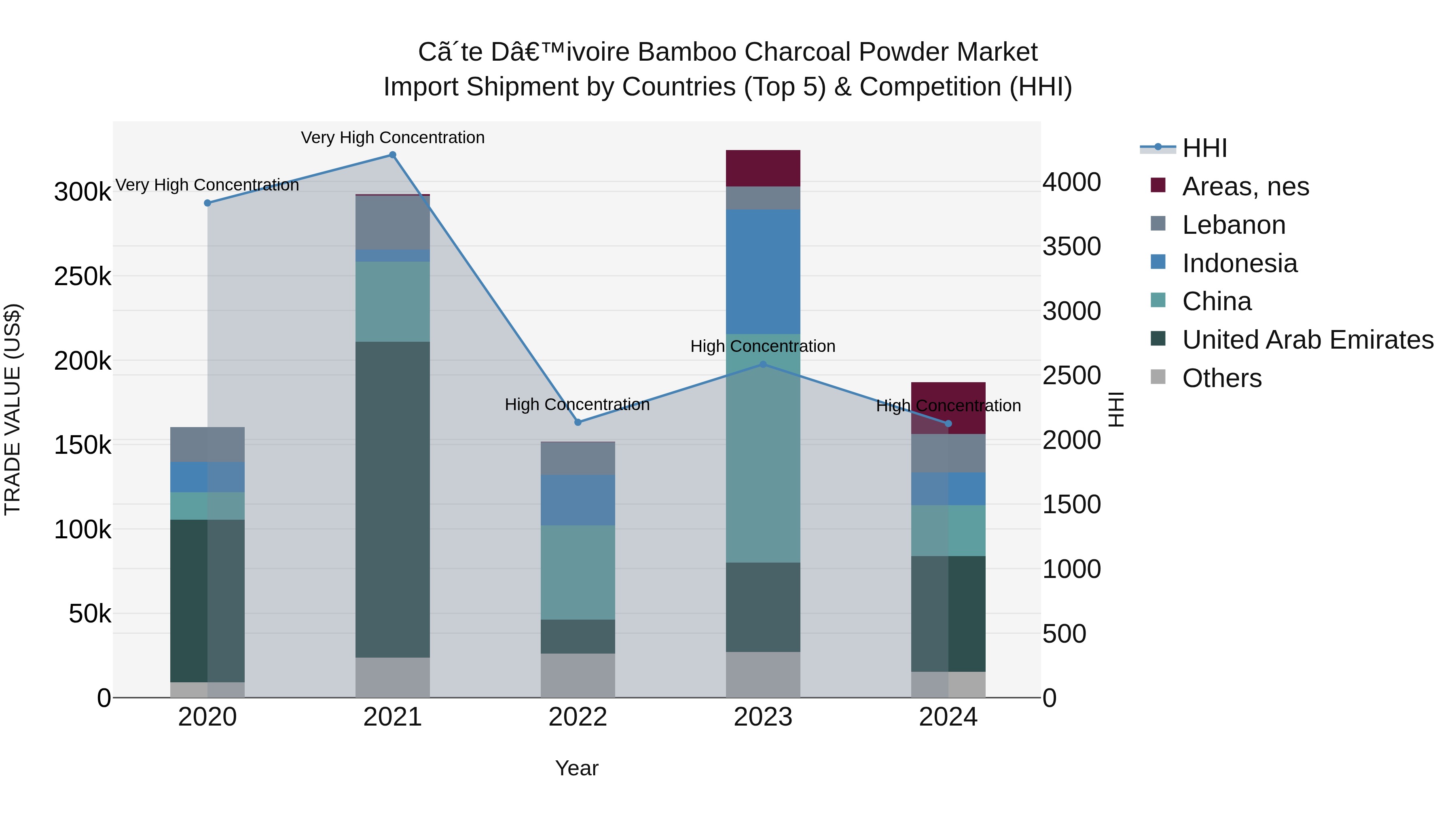 Ivory Coast Bamboo Charcoal Powder Market: Top 5 Importing Countries and Market Competition (HHI) Analysis