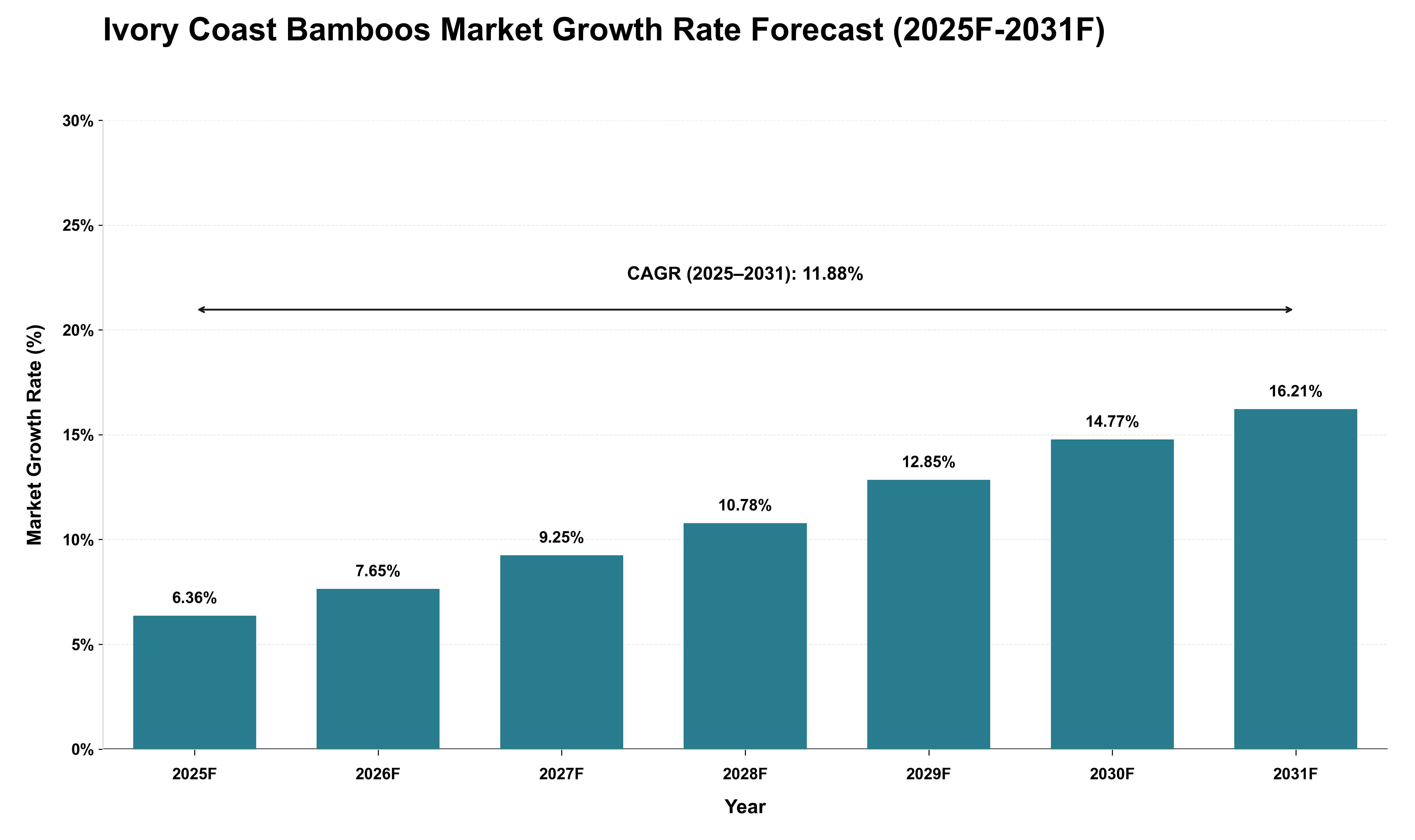 Ivory Coast Bamboos Market Growth Rate Analysis (2025 - 2031)
