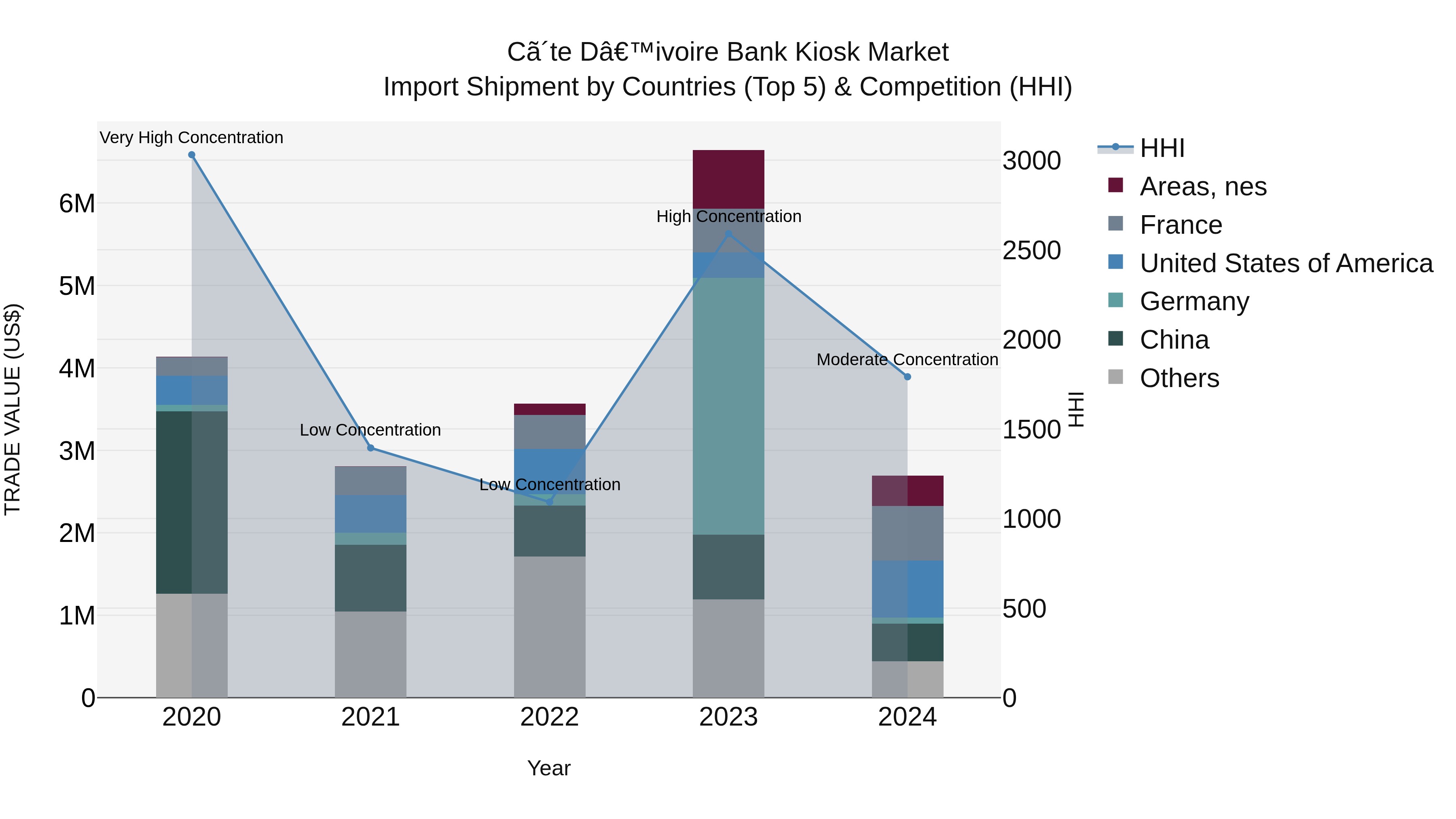 Ivory Coast Bank Kiosk Market: Top 5 Importing Countries and Market Competition (HHI) Analysis