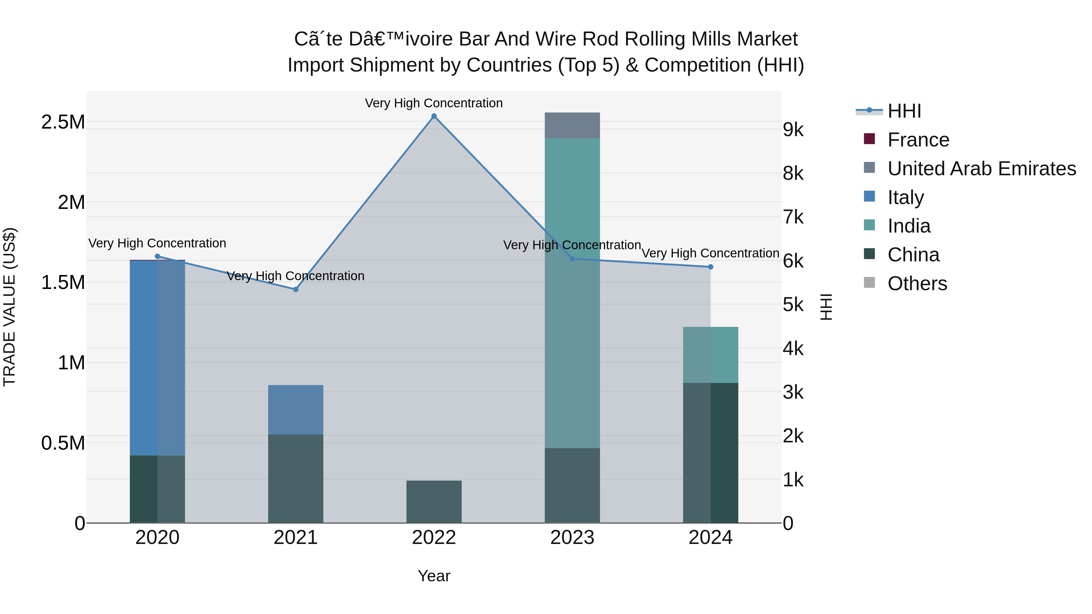 Ivory Coast Bar and Wire Rod Rolling Mills Market: Top 5 Importing Countries and Market Competition (HHI) Analysis