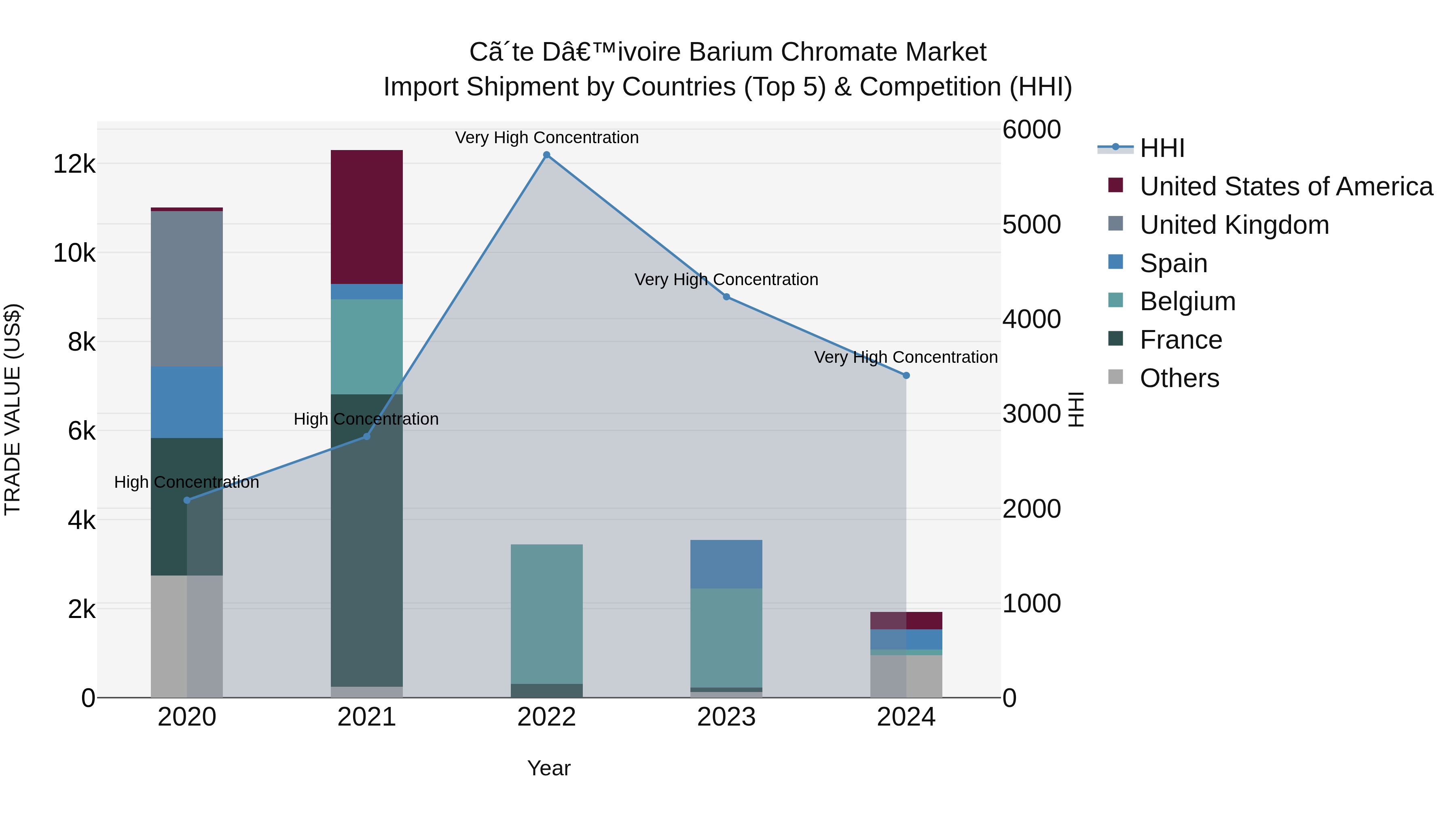 Ivory Coast Barium Chromate Market: Top 5 Importing Countries and Market Competition (HHI) Analysis