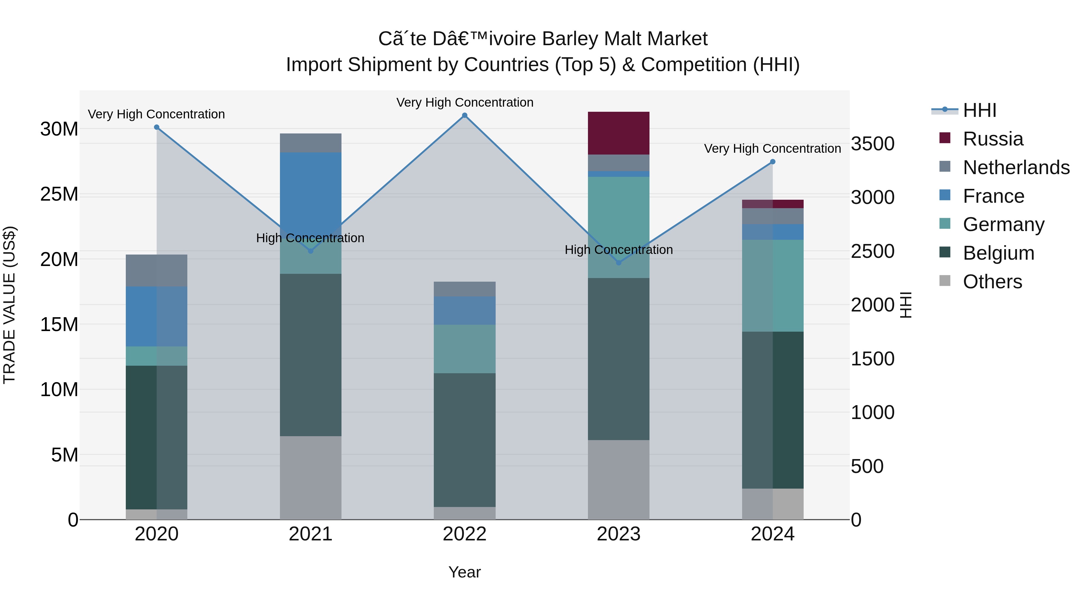 Ivory Coast Barley Malt Market: Top 5 Importing Countries and Market Competition (HHI) Analysis