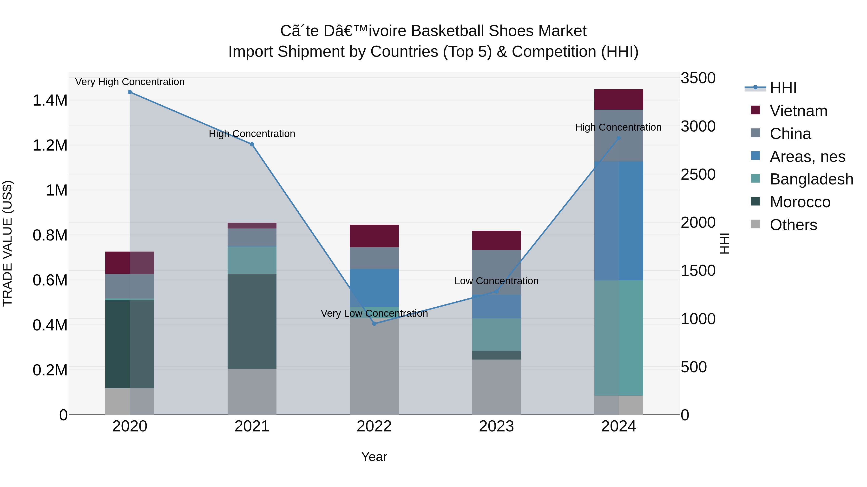 Ivory Coast Basketball Shoes Market: Top 5 Importing Countries and Market Competition (HHI) Analysis