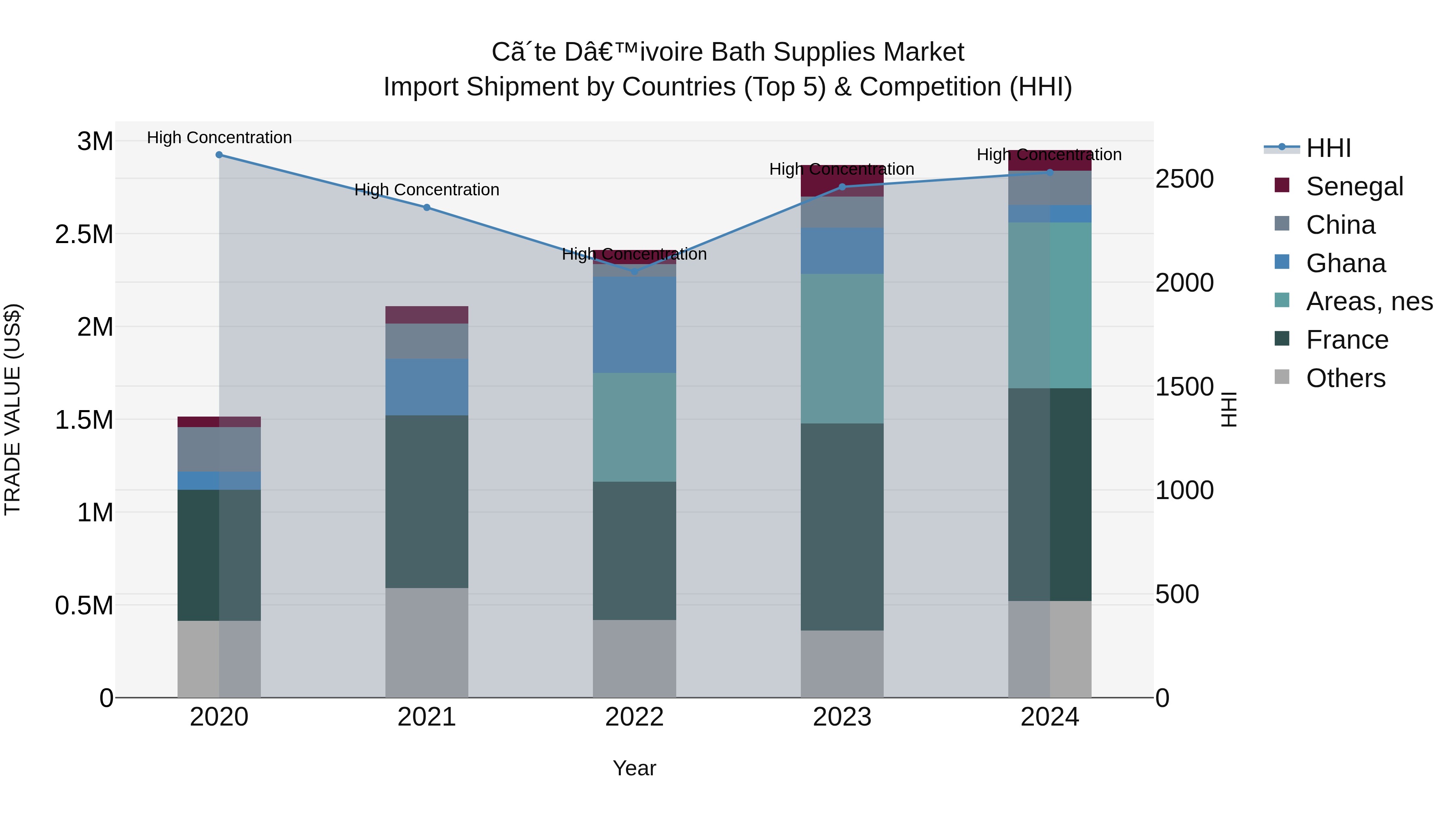 Ivory Coast Bath Supplies Market: Top 5 Importing Countries and Market Competition (HHI) Analysis