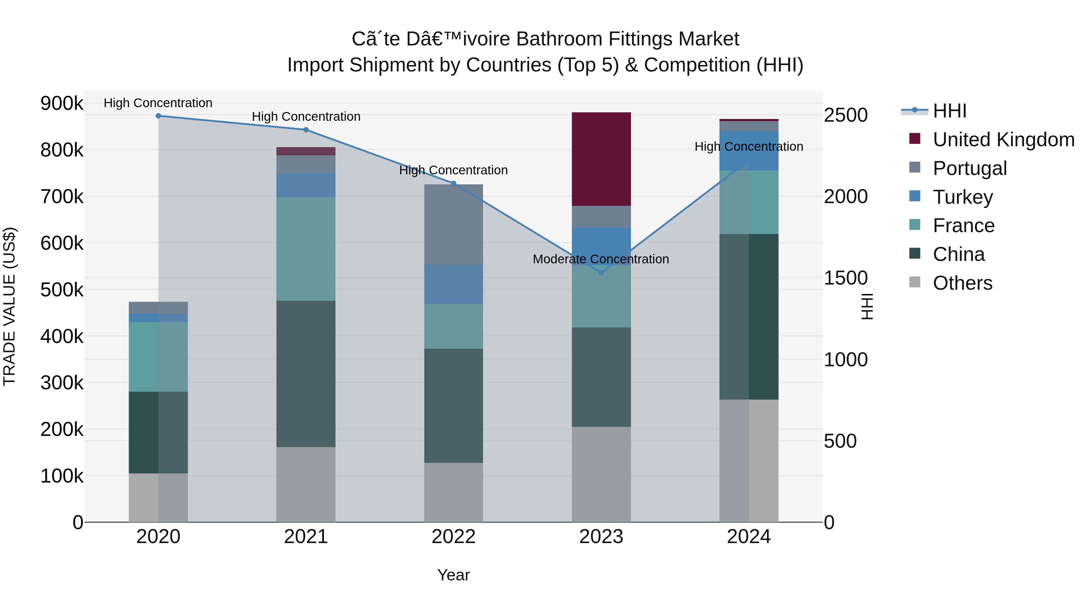 Ivory Coast Bathroom Fittings Market: Top 5 Importing Countries and Market Competition (HHI) Analysis