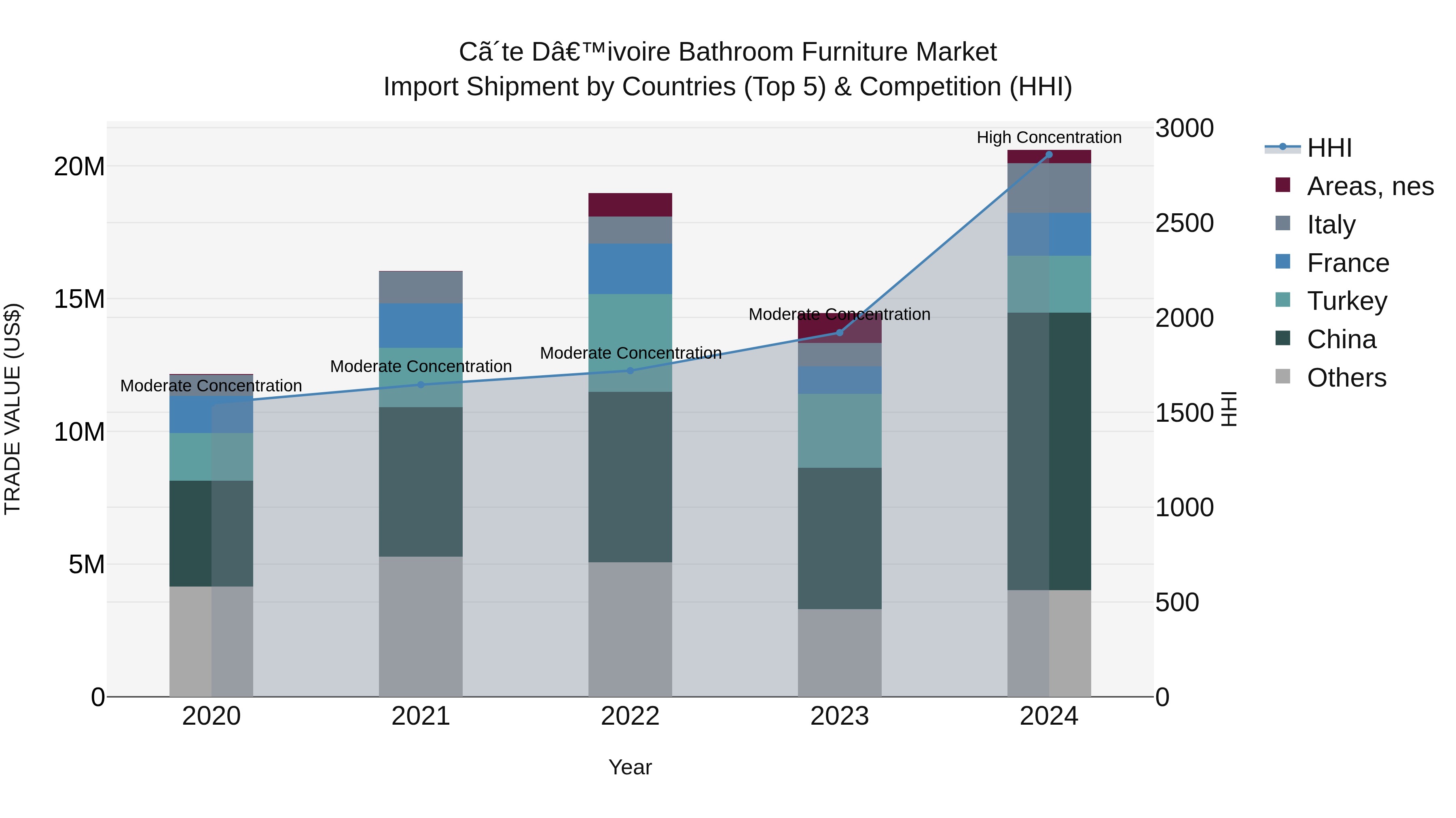 Ivory Coast Bathroom Furniture Market: Top 5 Importing Countries and Market Competition (HHI) Analysis
