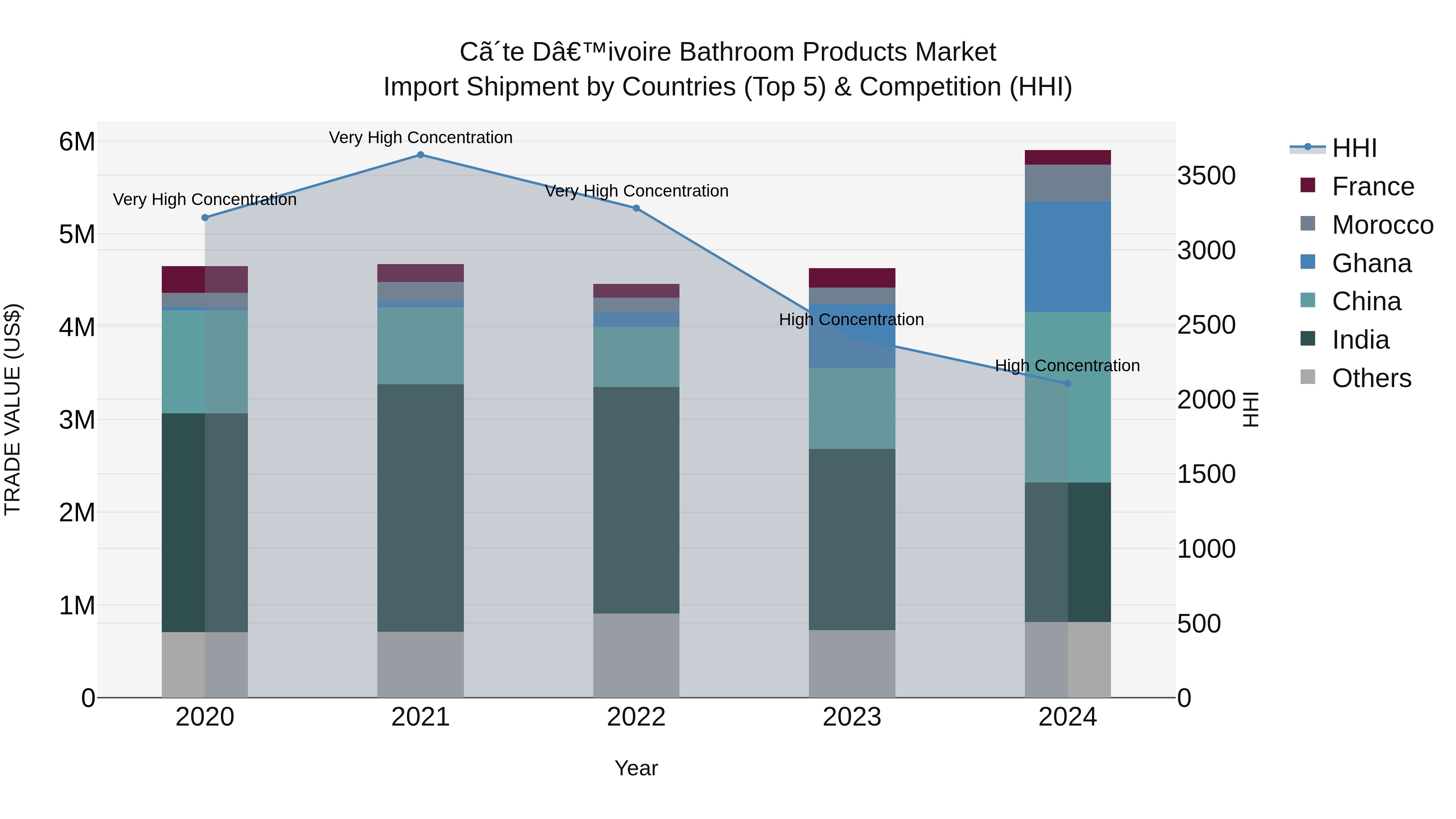 Ivory Coast Bathroom Products Market: Top 5 Importing Countries and Market Competition (HHI) Analysis
