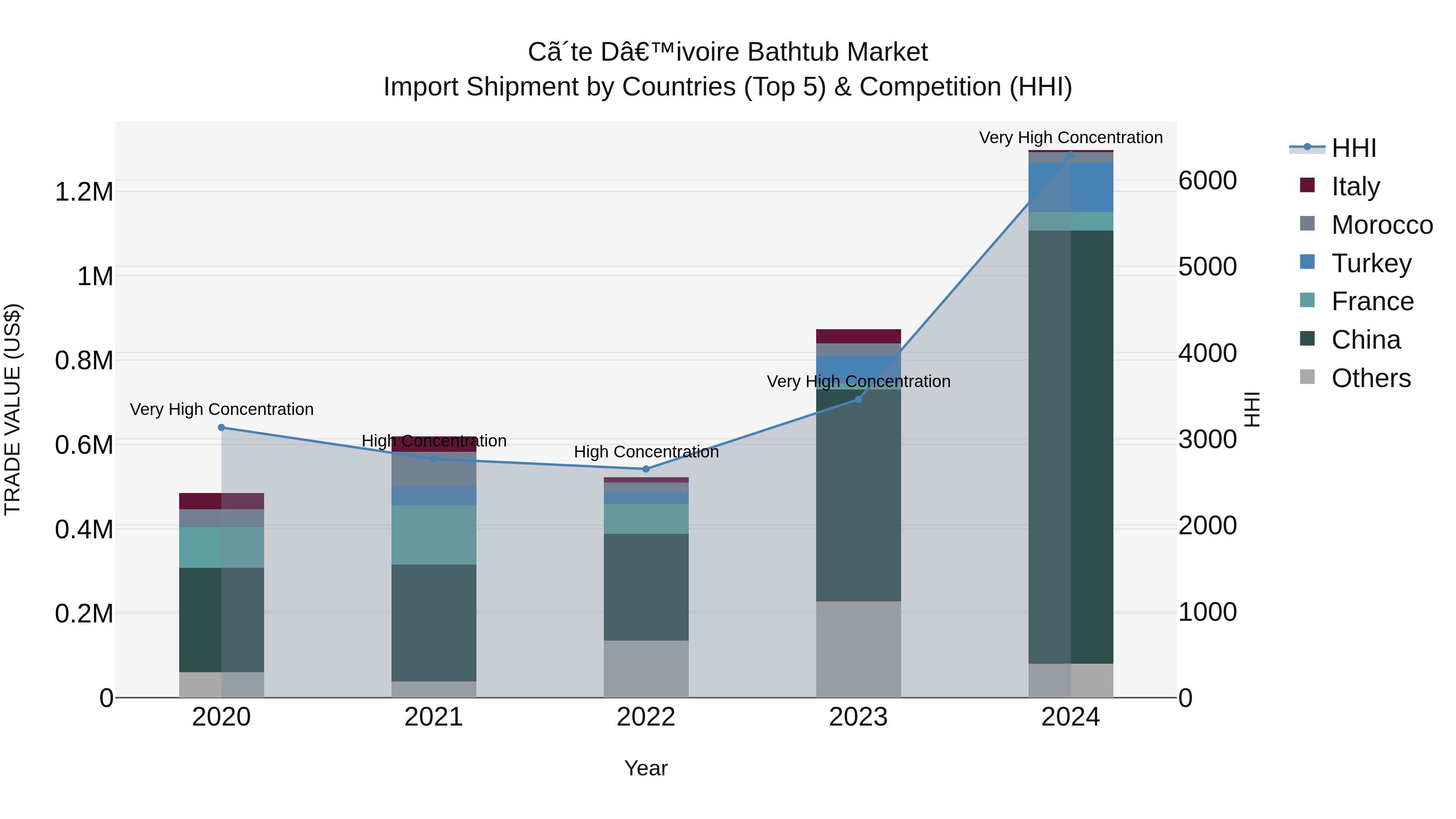 Ivory Coast Bathtub Market: Top 5 Importing Countries and Market Competition (HHI) Analysis