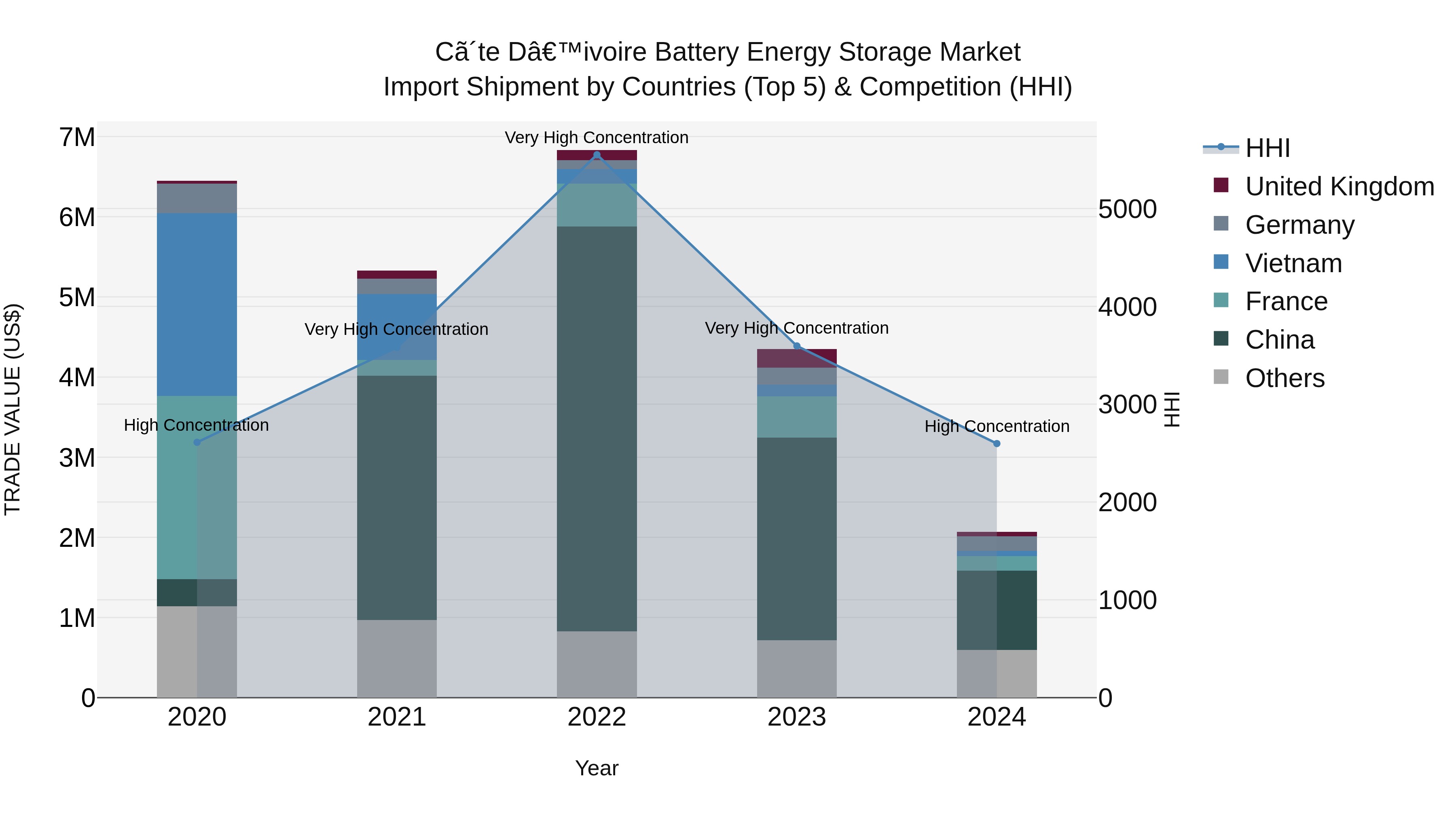 Ivory Coast Battery Energy Storage Market: Top 5 Importing Countries and Market Competition (HHI) Analysis