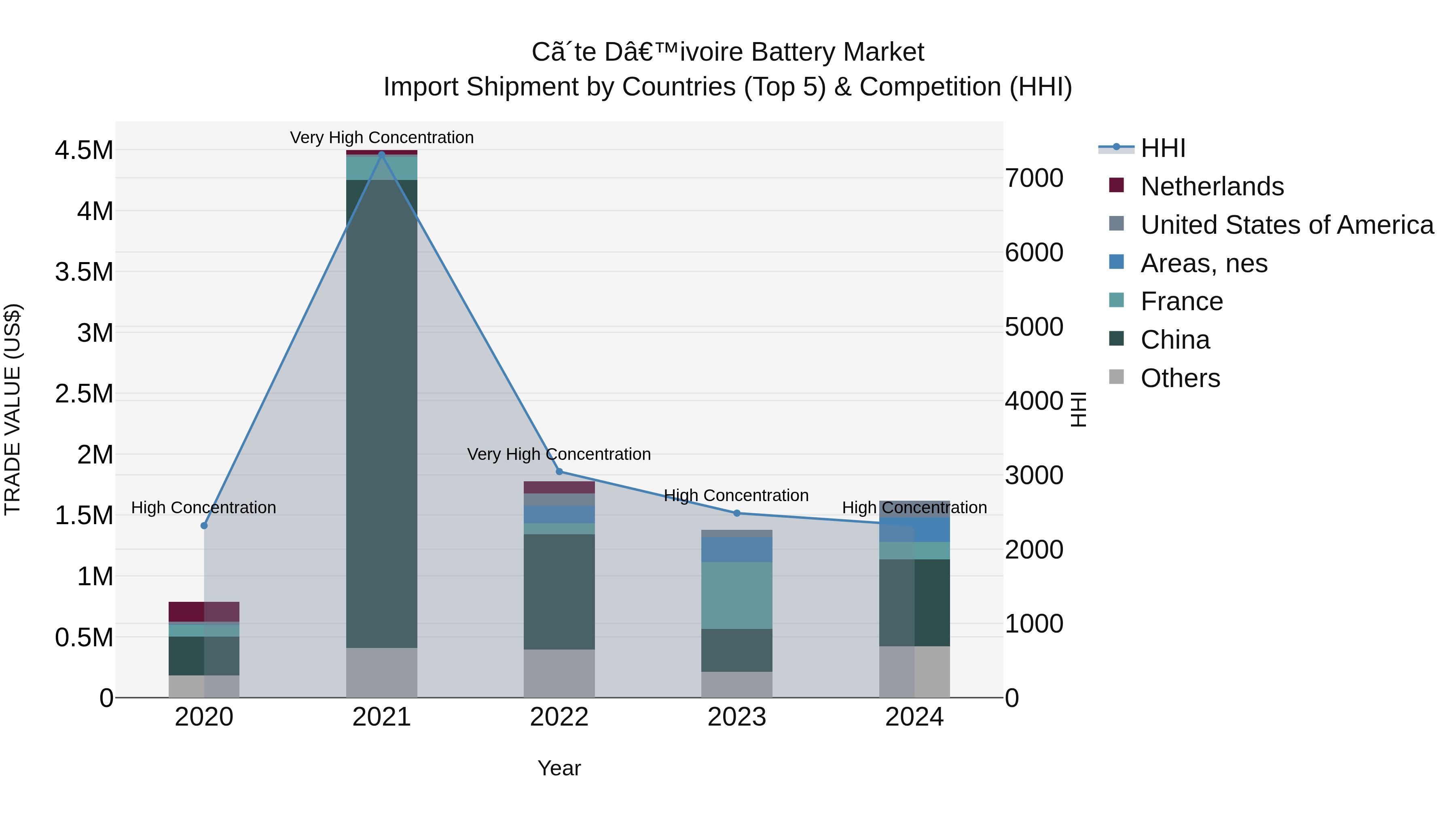 Ivory Coast Battery Market: Top 5 Importing Countries and Market Competition (HHI) Analysis