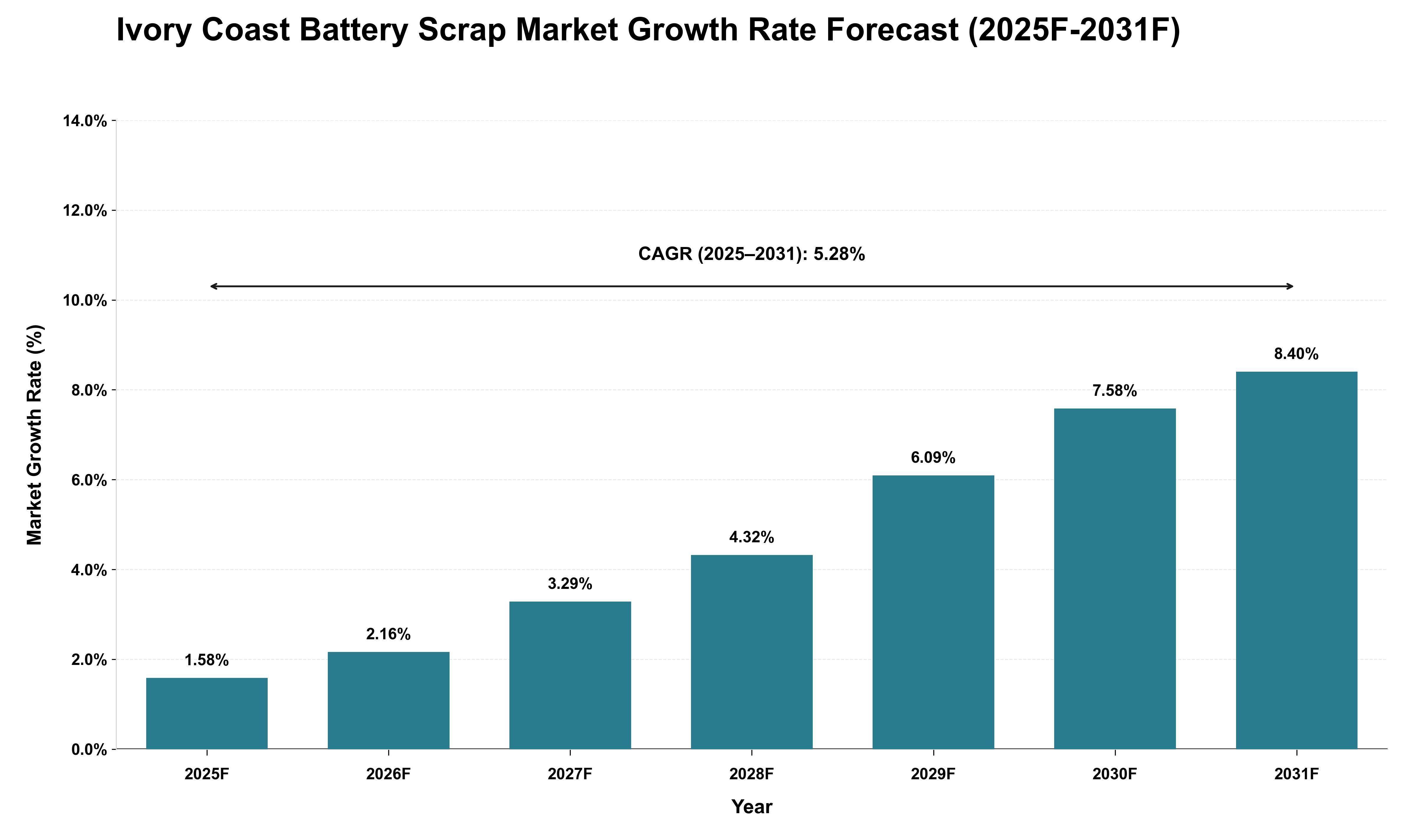 Ivory Coast Battery Scrap Market Growth Rate Analysis (2025 - 2031)