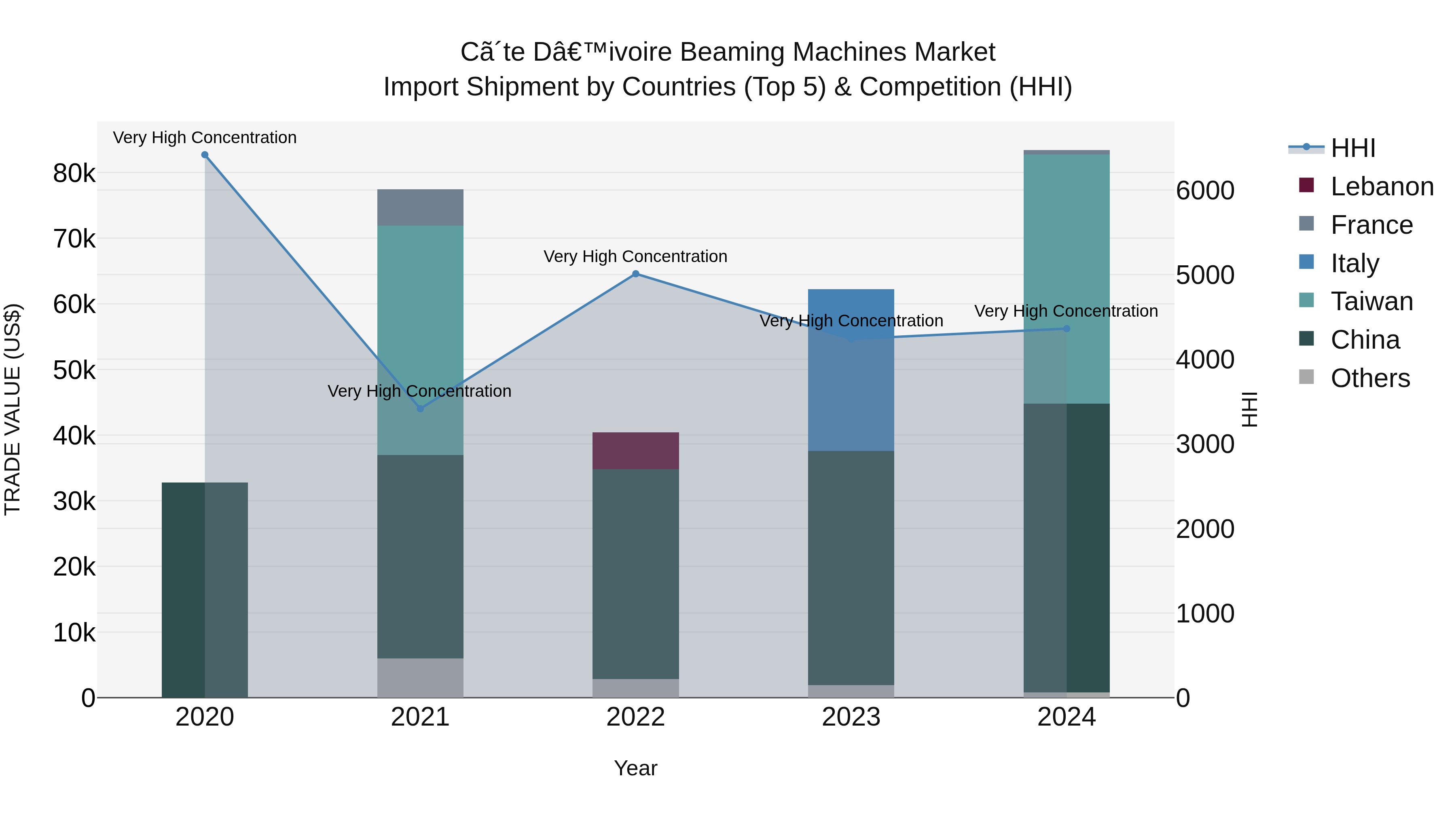 Ivory Coast Beaming Machines Market: Top 5 Importing Countries and Market Competition (HHI) Analysis