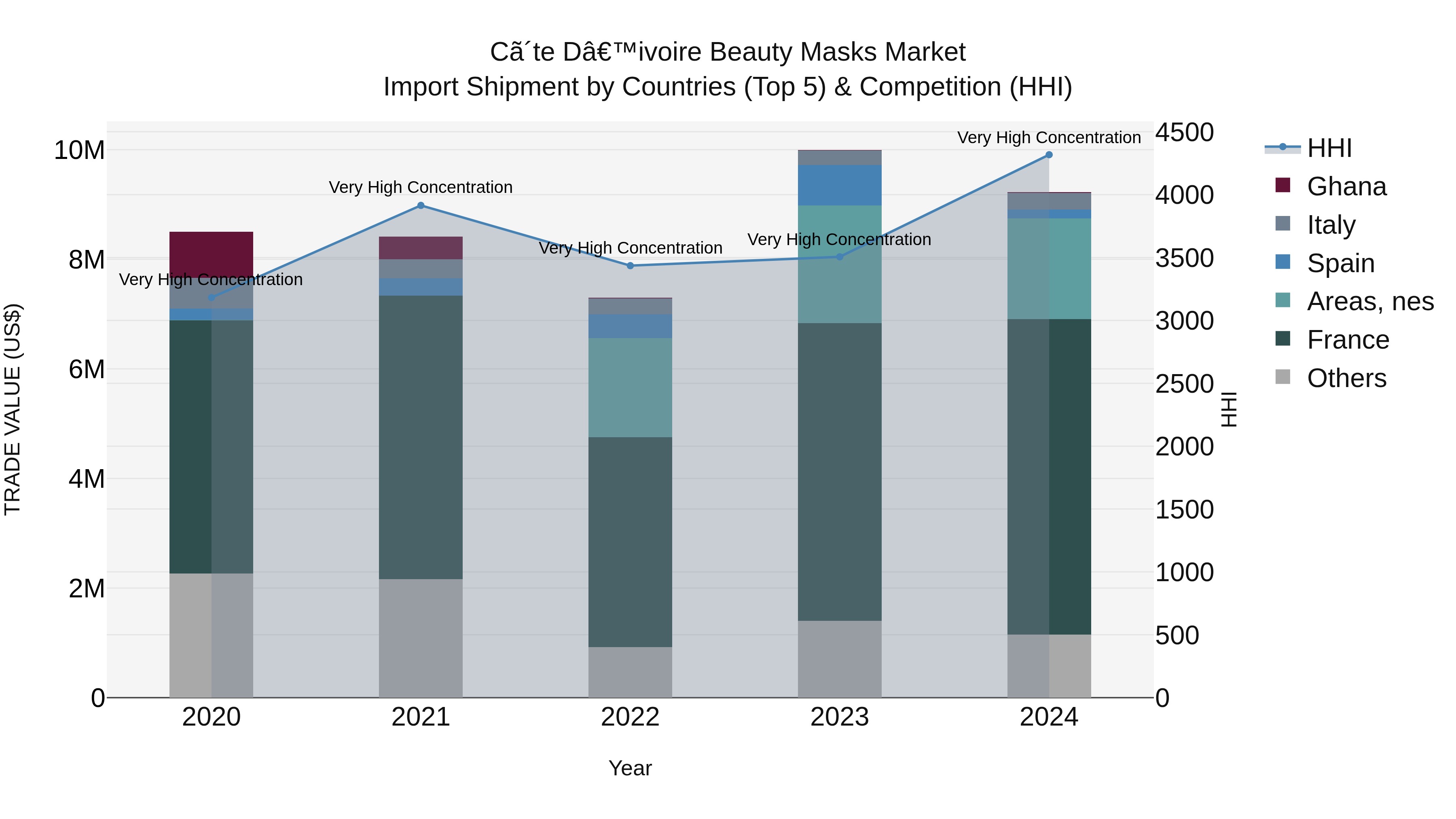 Ivory Coast Beauty Masks Market: Top 5 Importing Countries and Market Competition (HHI) Analysis