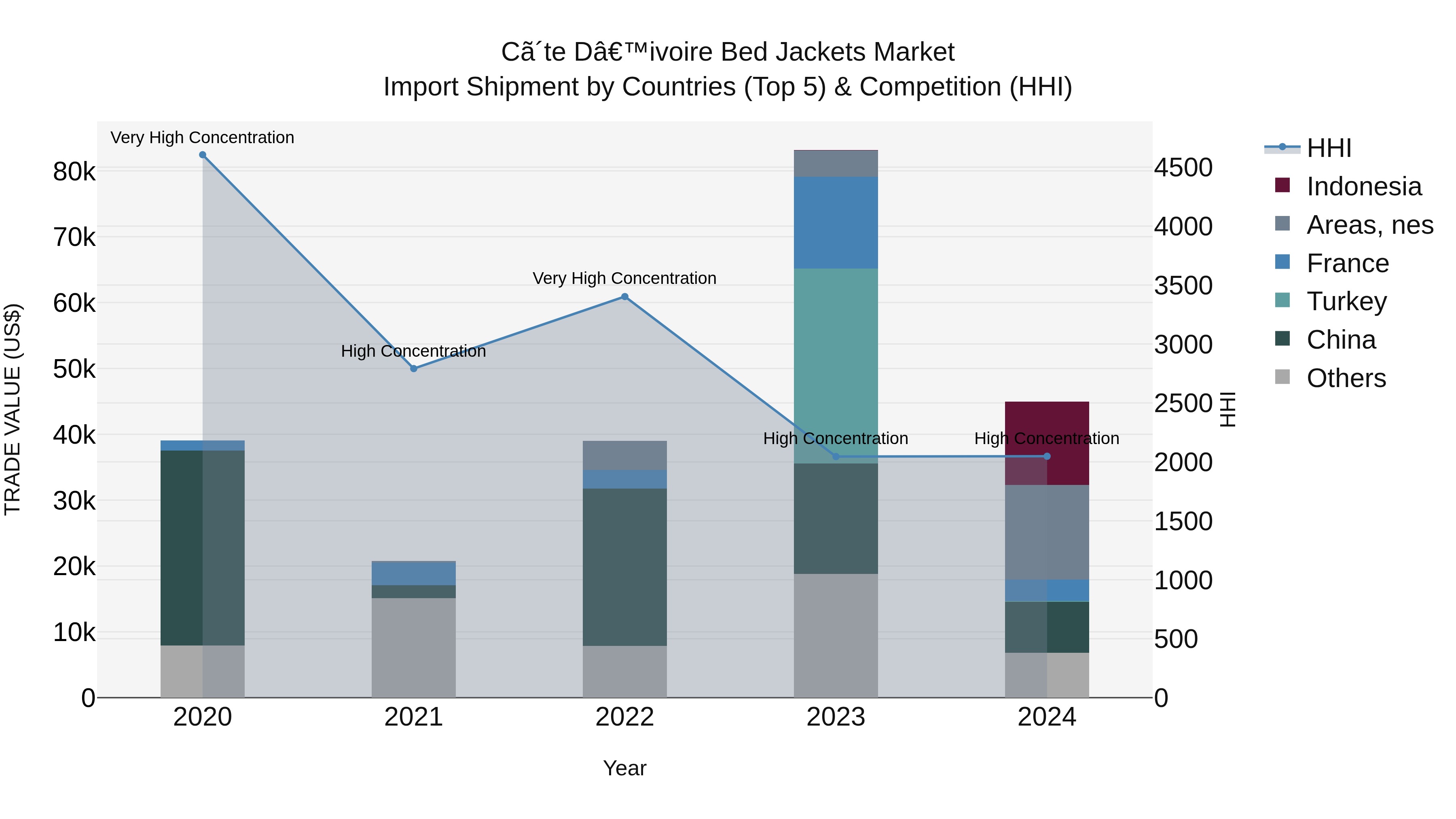 Ivory Coast Bed Jackets Market: Top 5 Importing Countries and Market Competition (HHI) Analysis