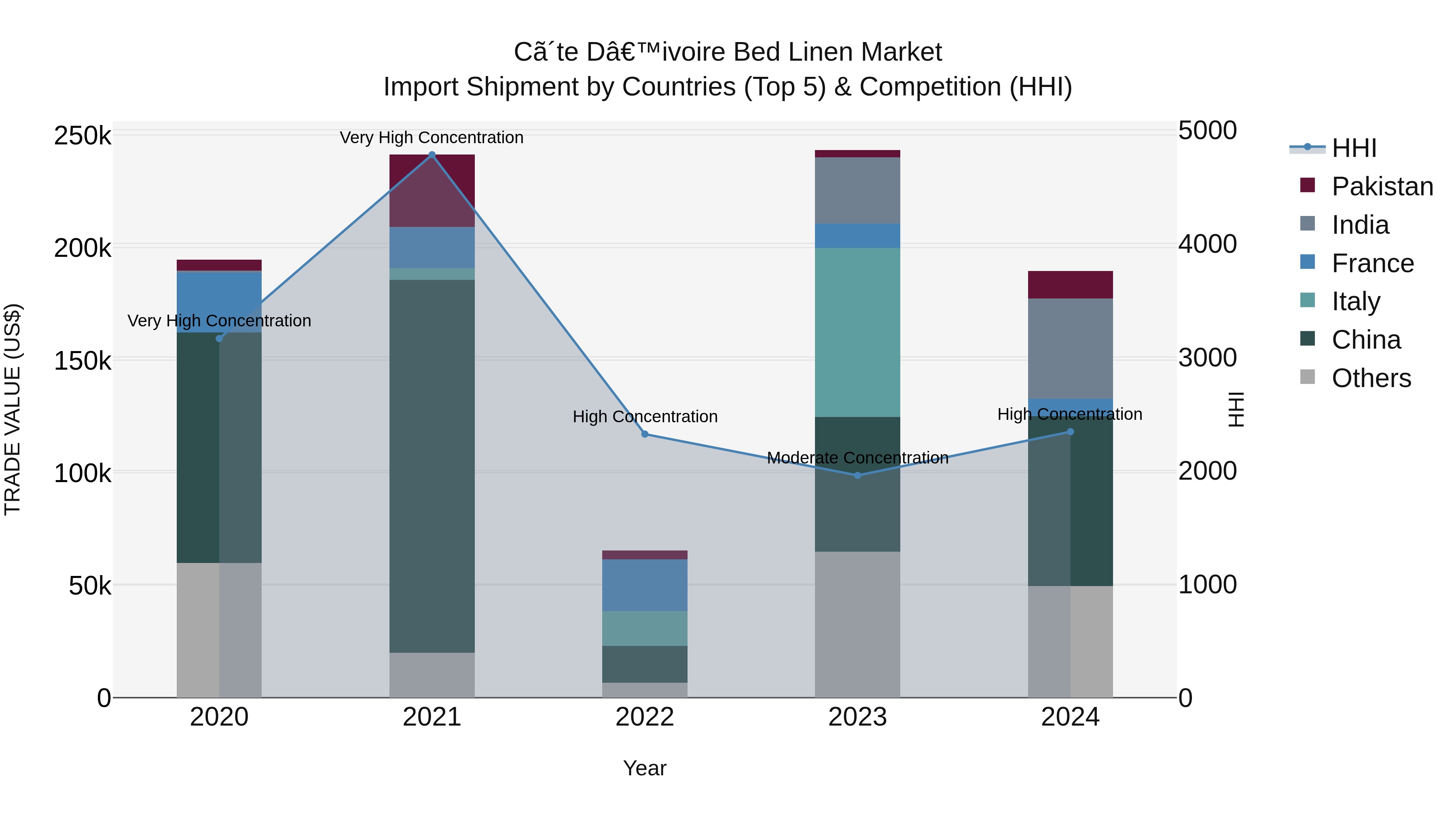 Ivory Coast Bed Linen Market: Top 5 Importing Countries and Market Competition (HHI) Analysis