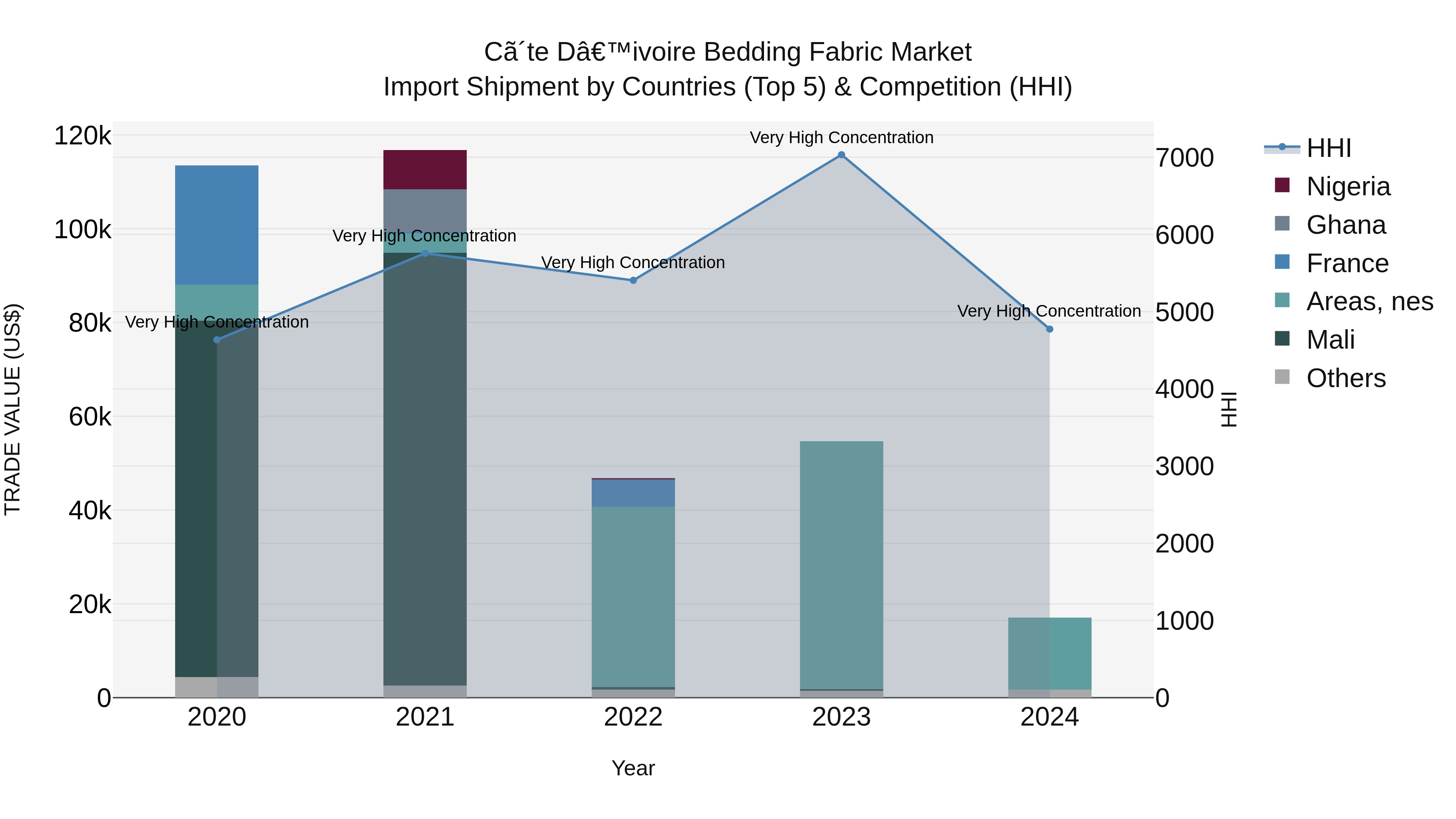 Ivory Coast Bedding Fabric Market: Top 5 Importing Countries and Market Competition (HHI) Analysis