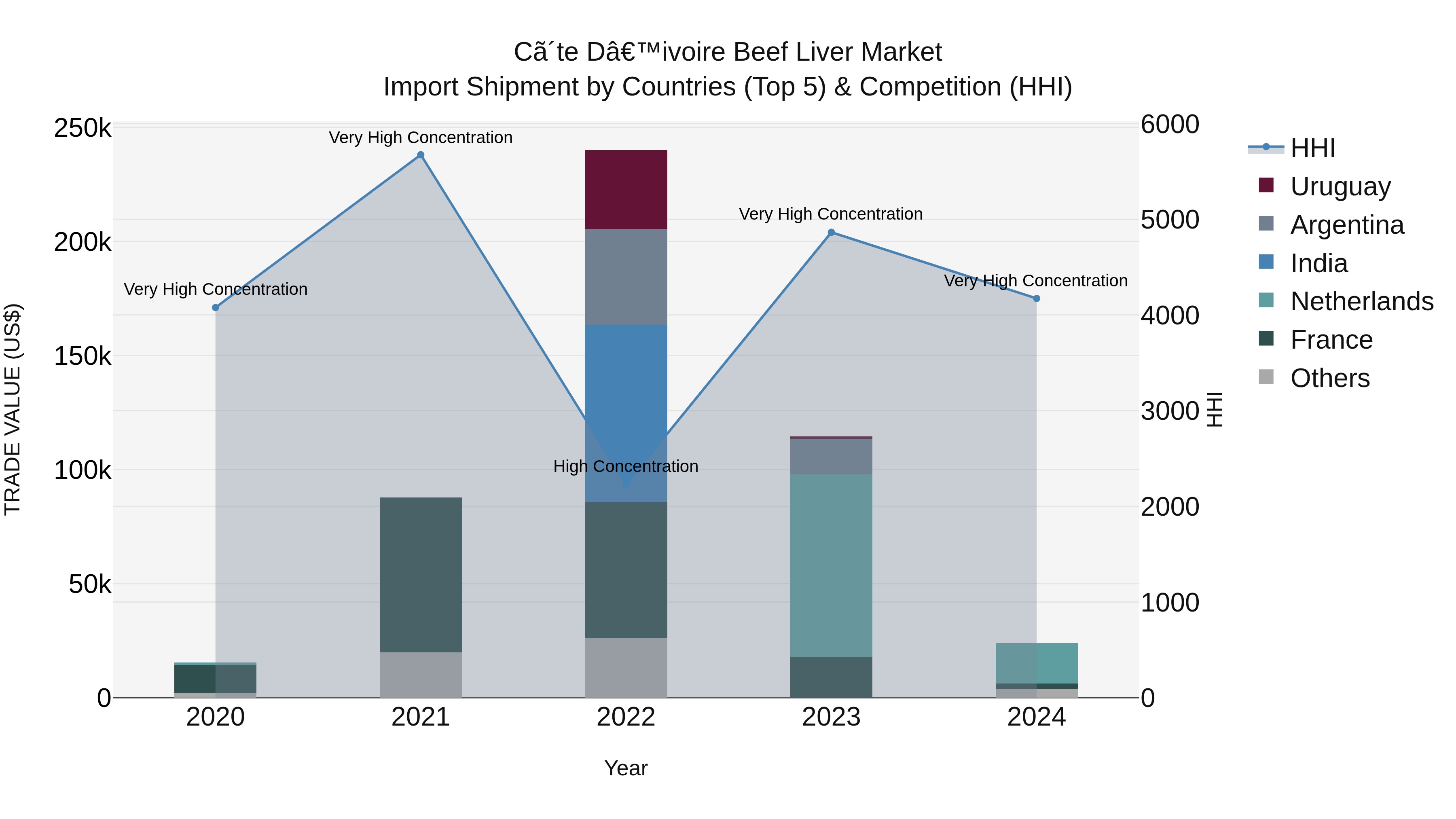 Ivory Coast Beef Liver Market: Top 5 Importing Countries and Market Competition (HHI) Analysis