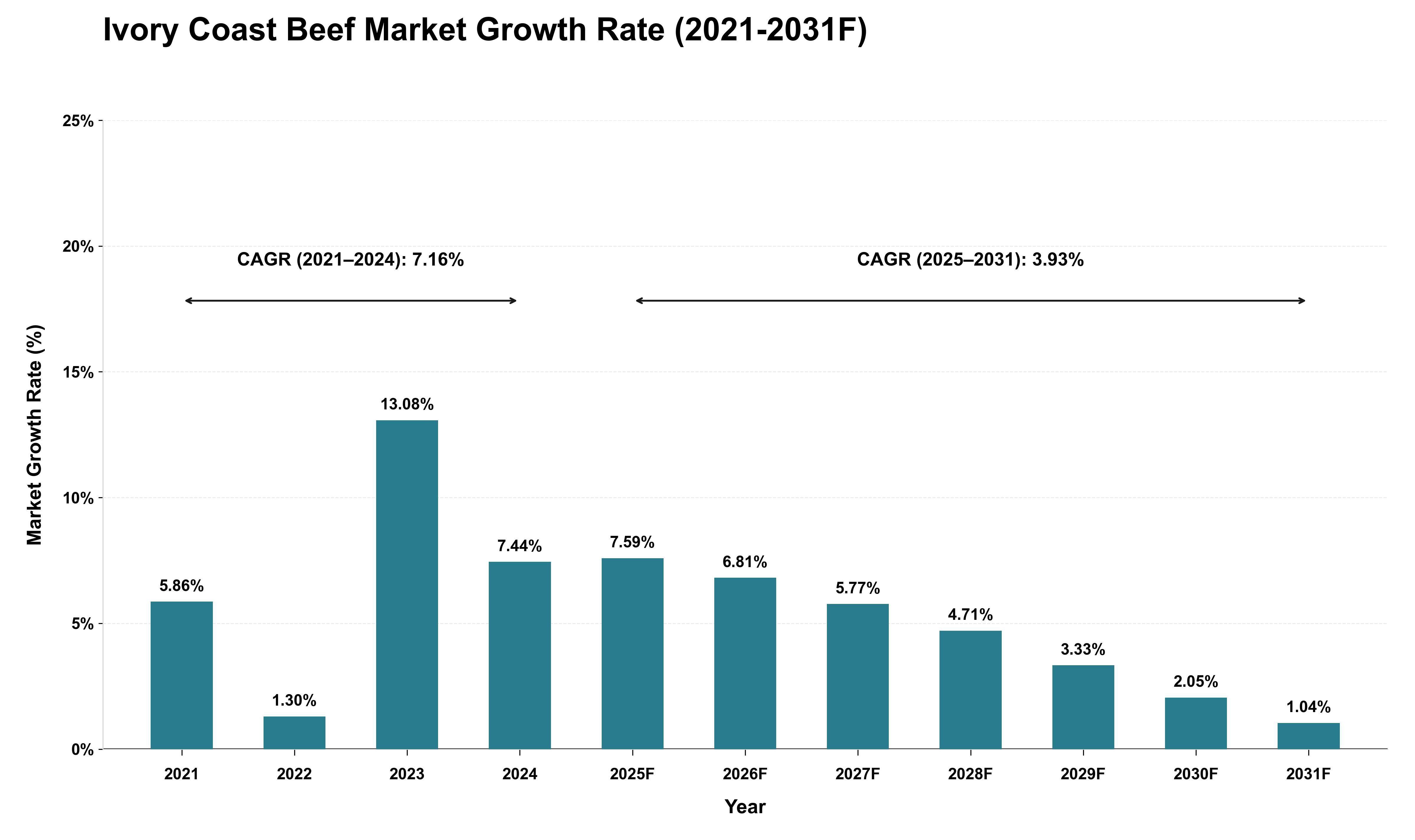 Ivory Coast Beef Market Growth Rate Analysis (2021 - 2031)