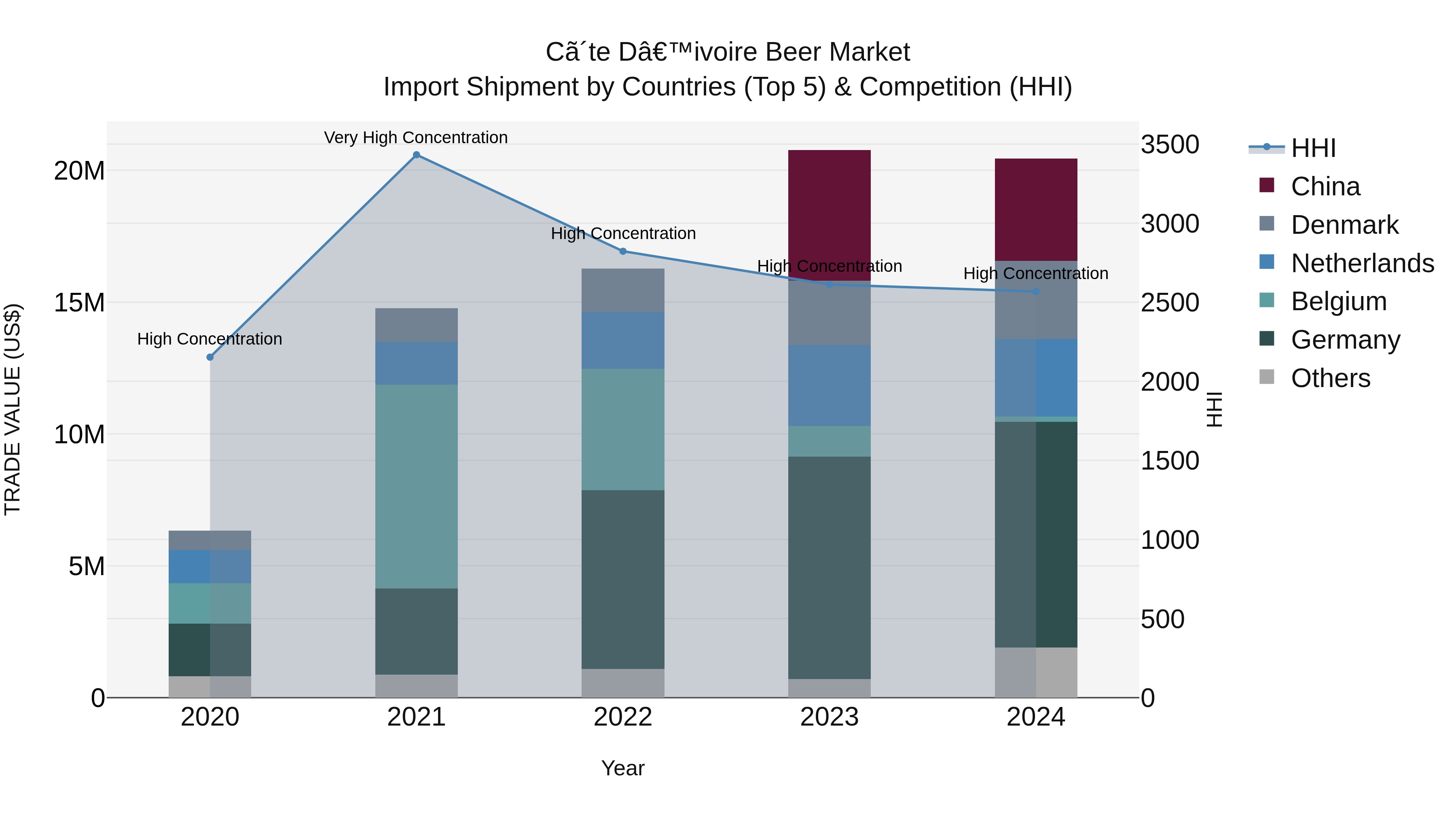 Ivory Coast Beer Market: Top 5 Importing Countries and Market Competition (HHI) Analysis