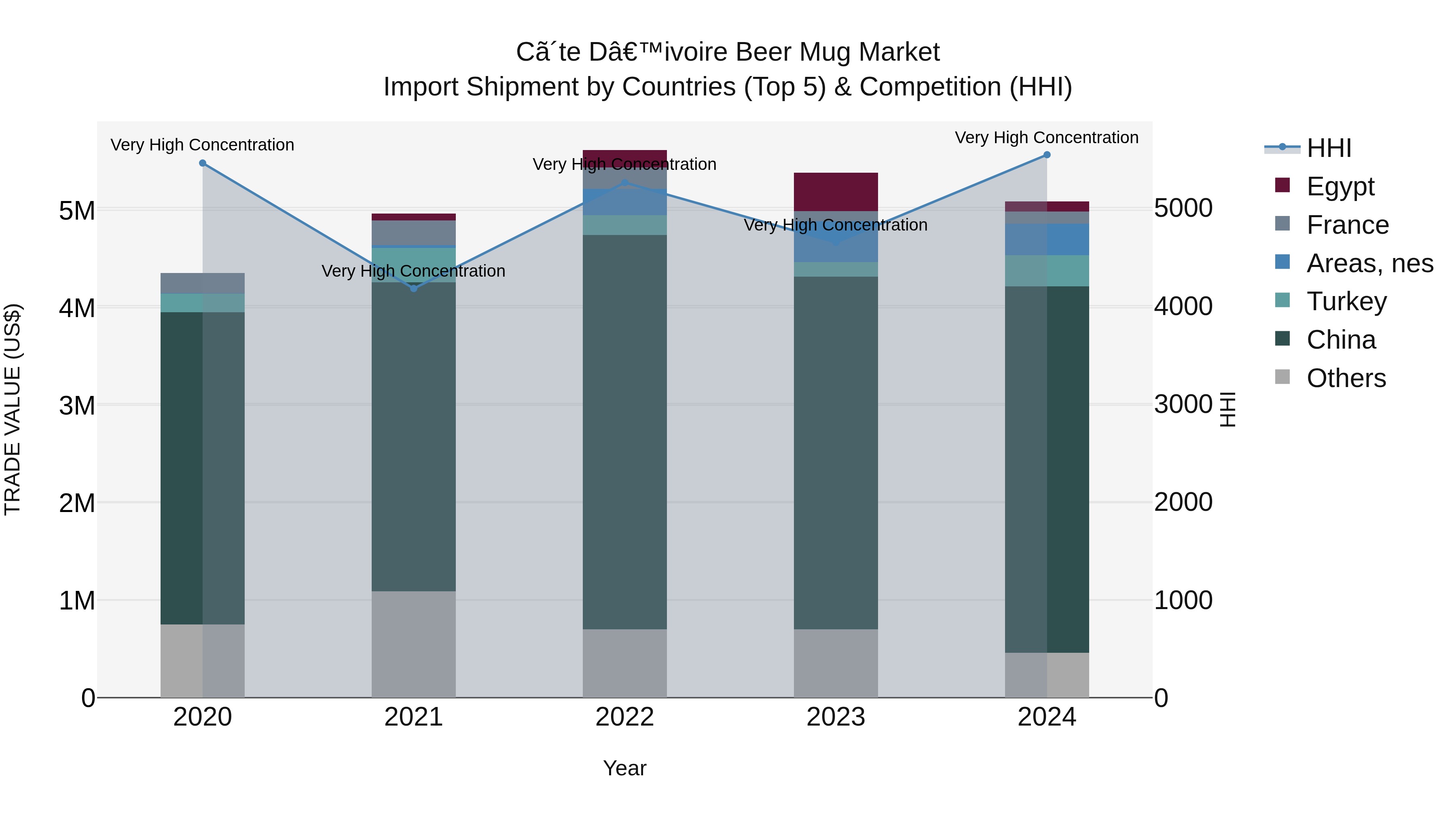Ivory Coast Beer Mug Market: Top 5 Importing Countries and Market Competition (HHI) Analysis