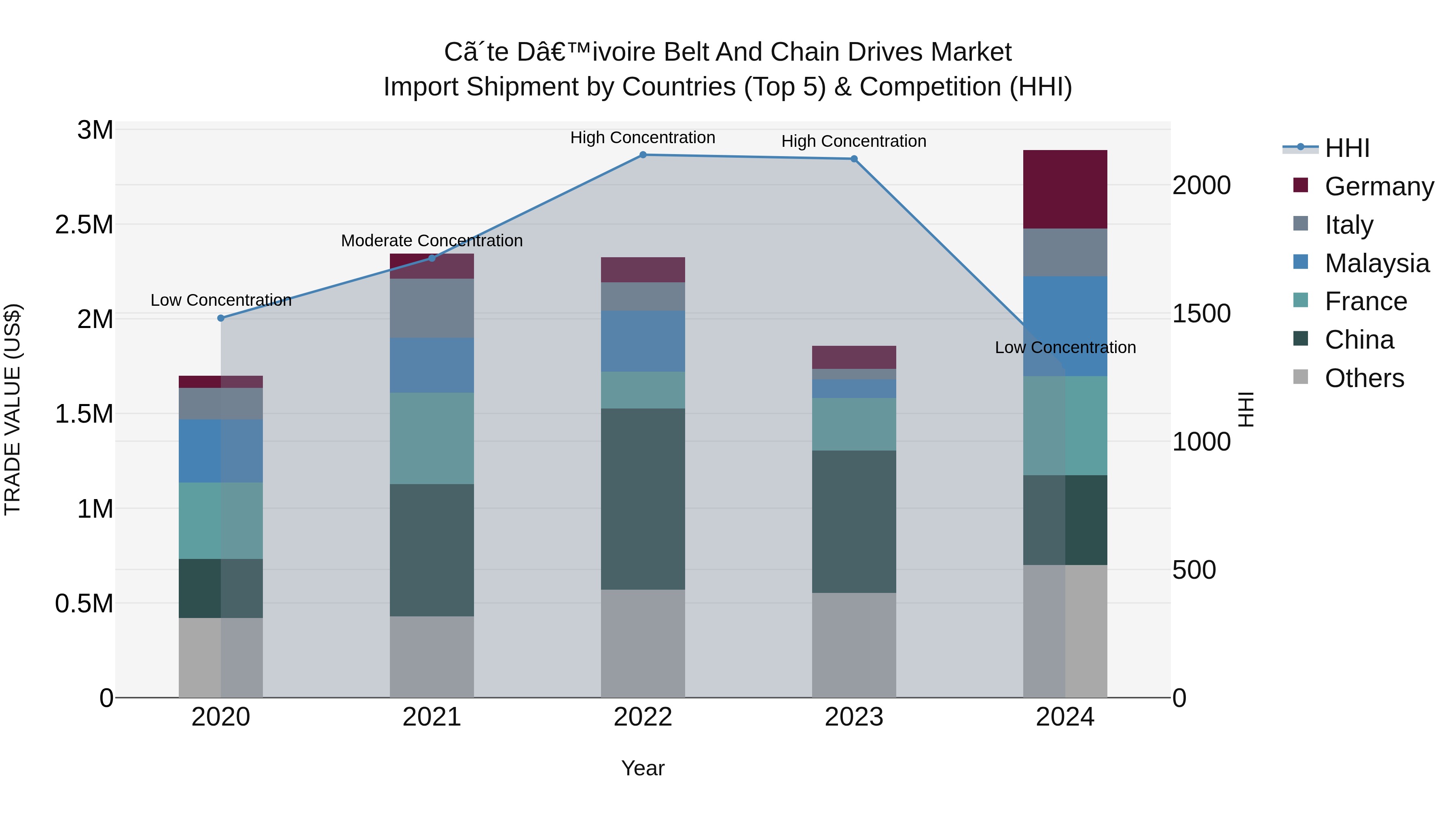 Ivory Coast Belt and Chain Drives Market: Top 5 Importing Countries and Market Competition (HHI) Analysis