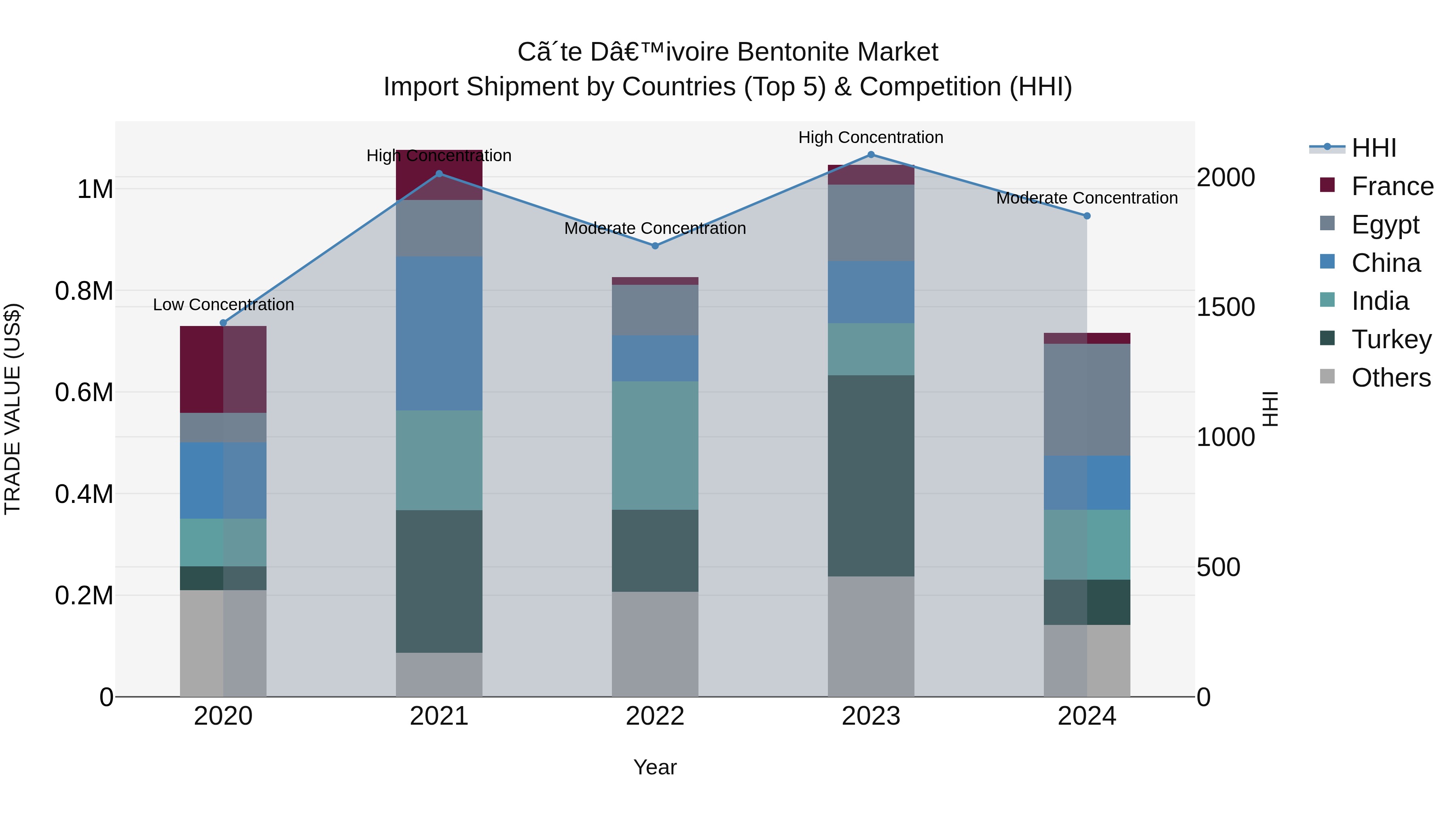 Ivory Coast Bentonite Market: Top 5 Importing Countries and Market Competition (HHI) Analysis