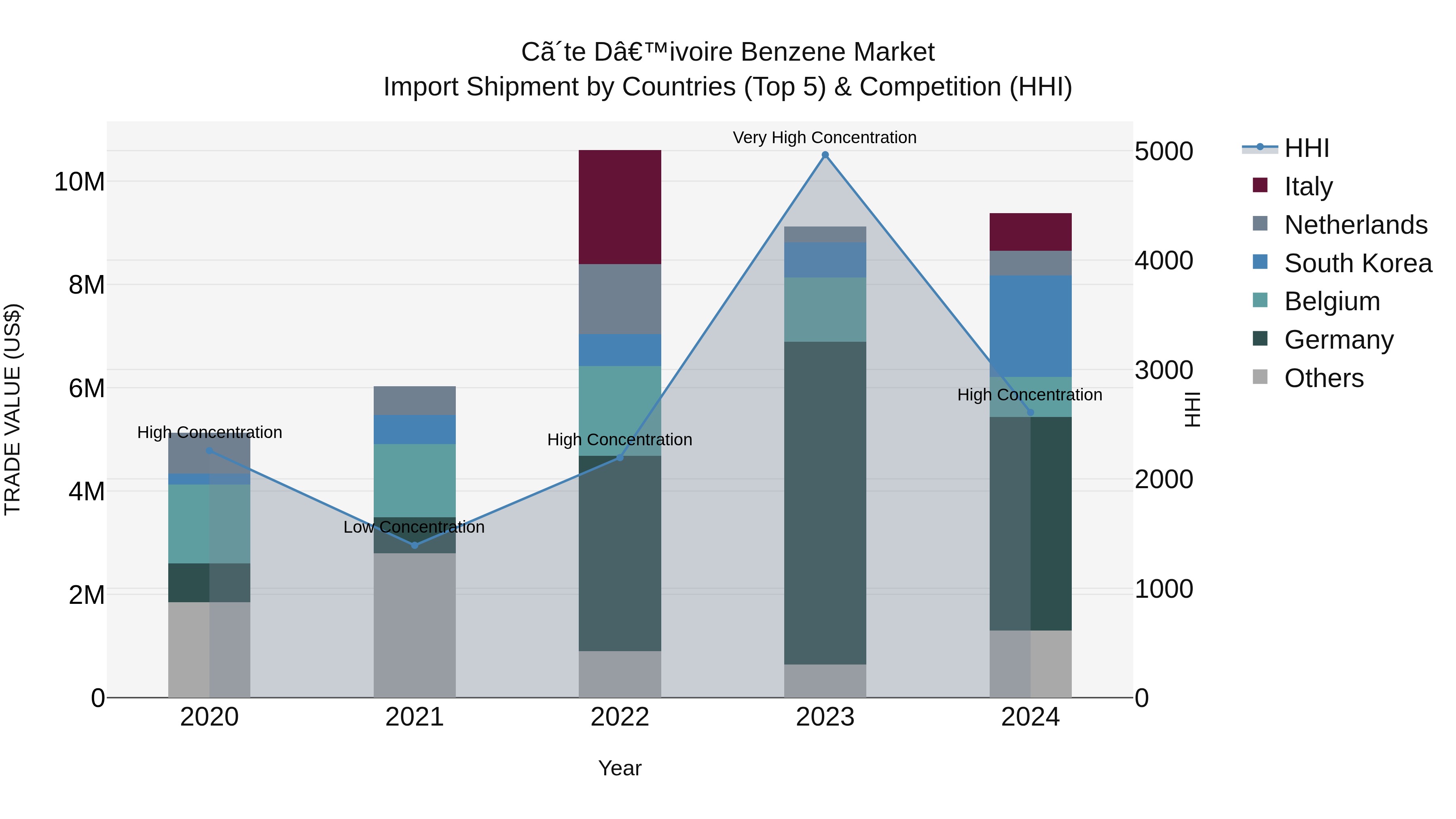 Ivory Coast Benzene Market: Top 5 Importing Countries and Market Competition (HHI) Analysis