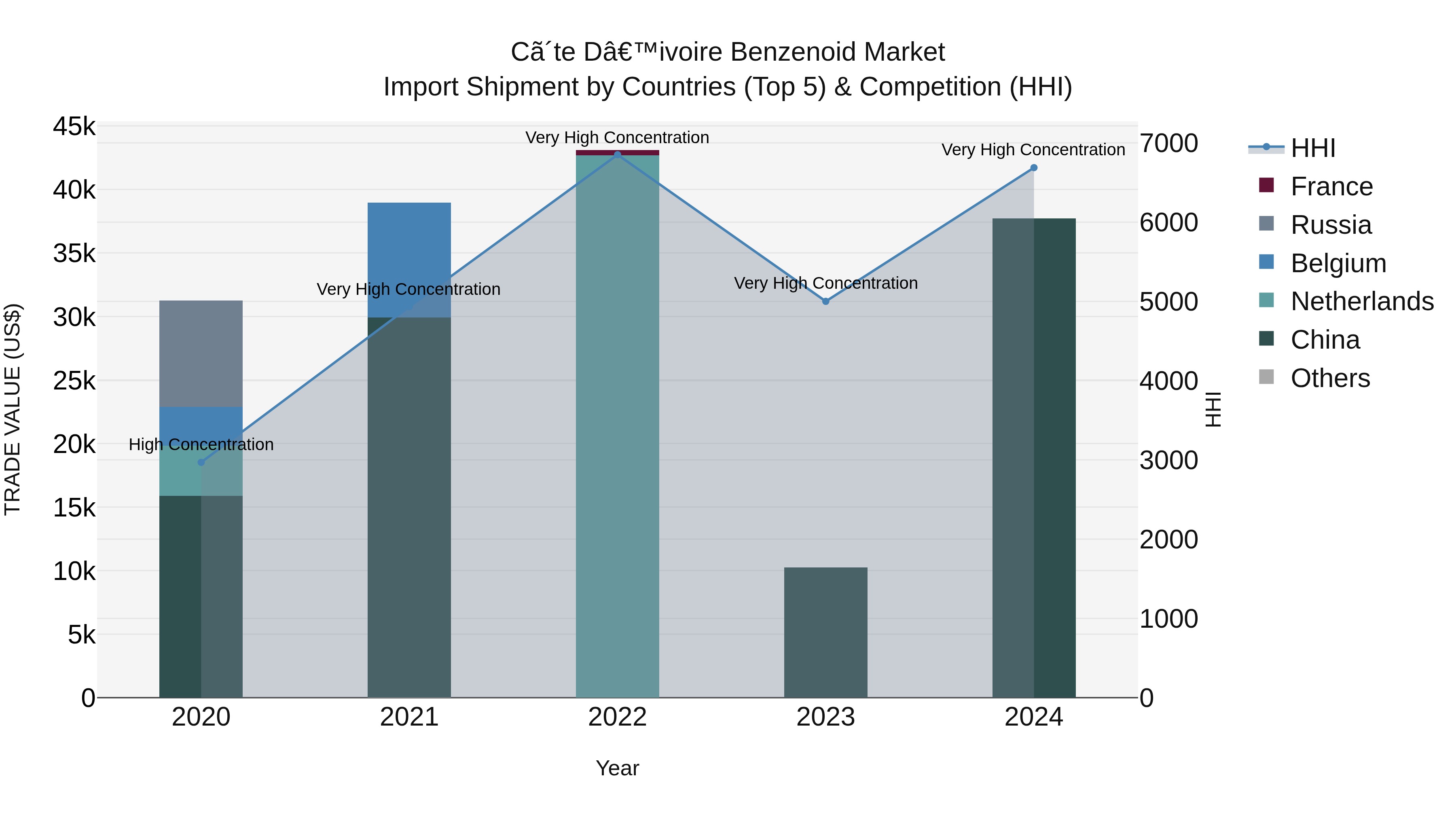Ivory Coast Benzenoid Market: Top 5 Importing Countries and Market Competition (HHI) Analysis