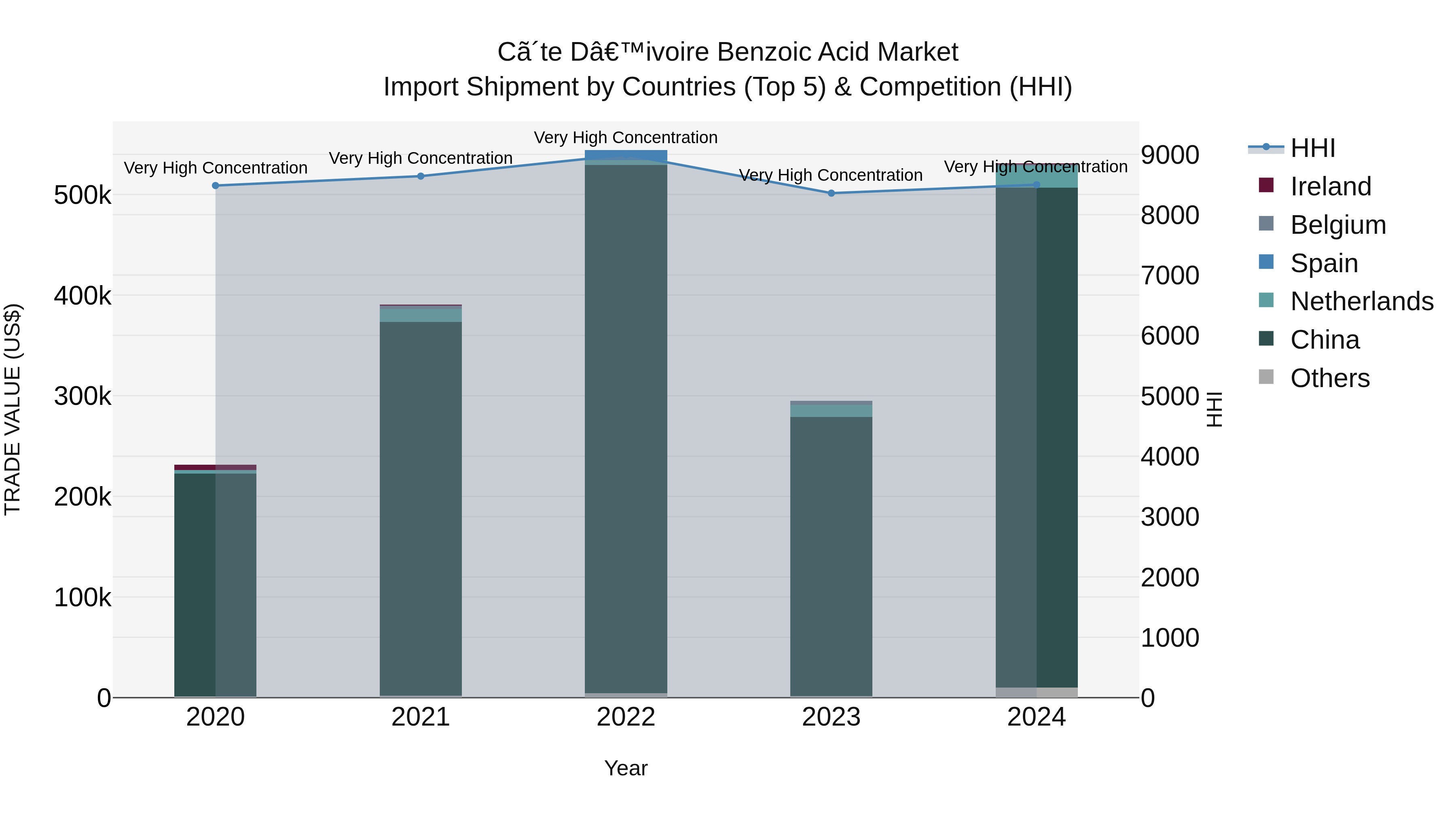 Ivory Coast Benzoic Acid Market: Top 5 Importing Countries and Market Competition (HHI) Analysis